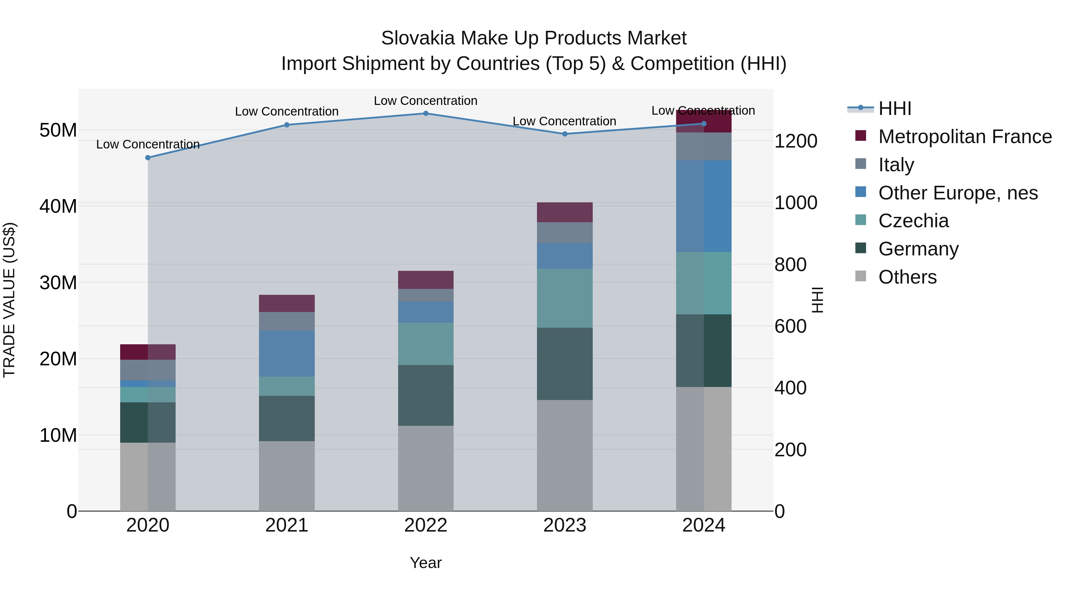 Slovakia Make Up Products Market Top 5 Importing Countries and Market Competition (HHI) Analysis