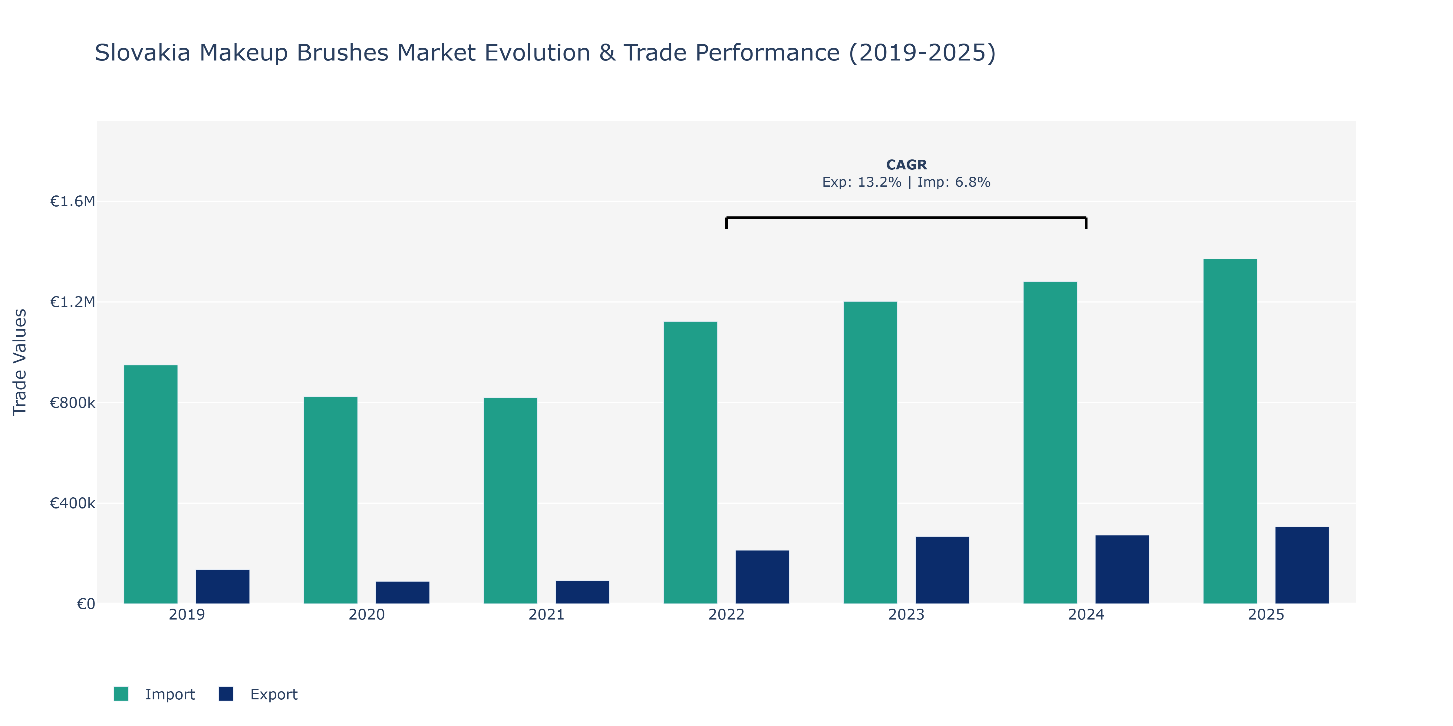 Slovakia Makeup Brushes Market: Production & Trade Performance (2019-2025)
