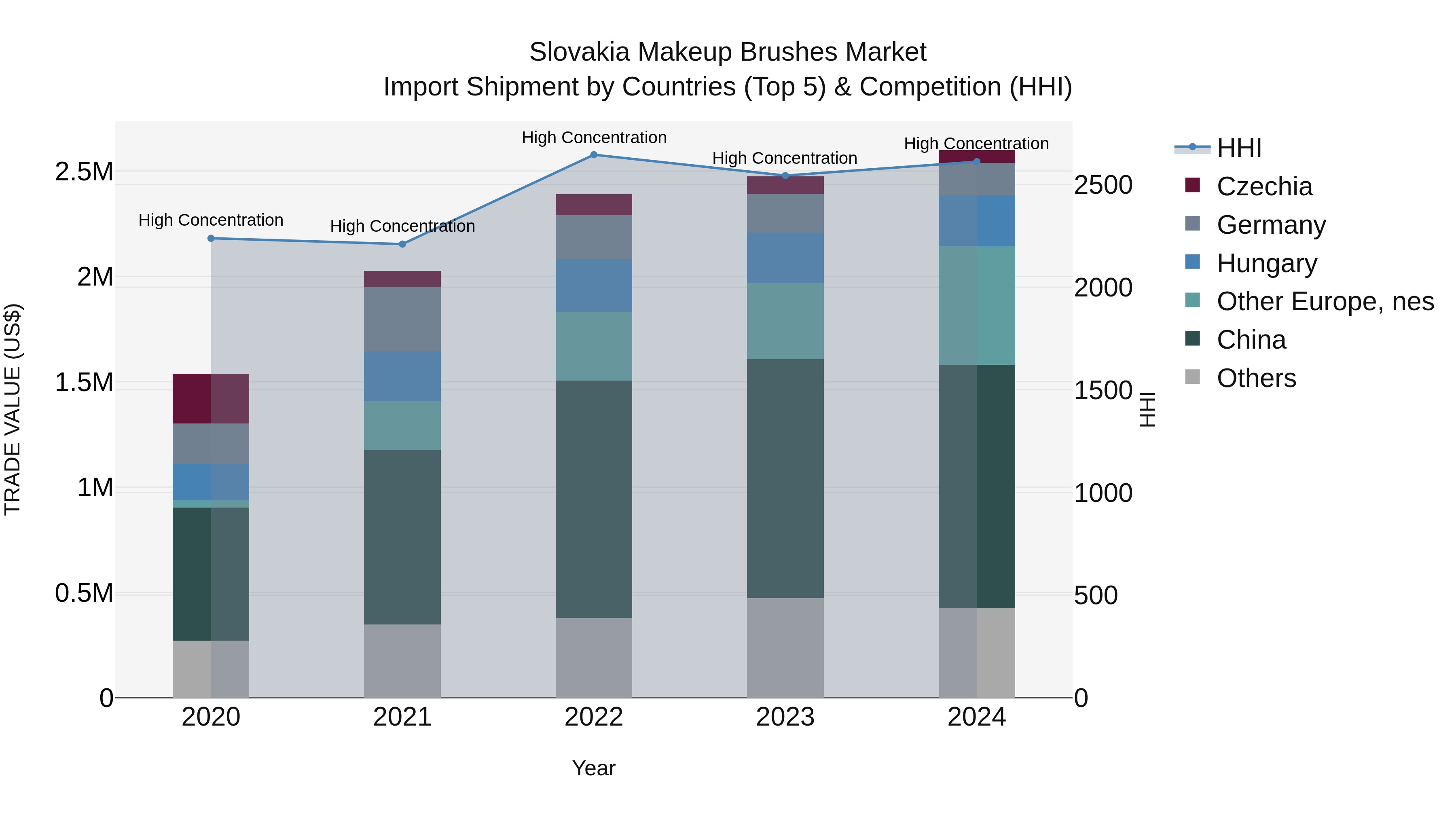 Slovakia Makeup Brushes Market Top 5 Importing Countries and Market Competition (HHI) Analysis