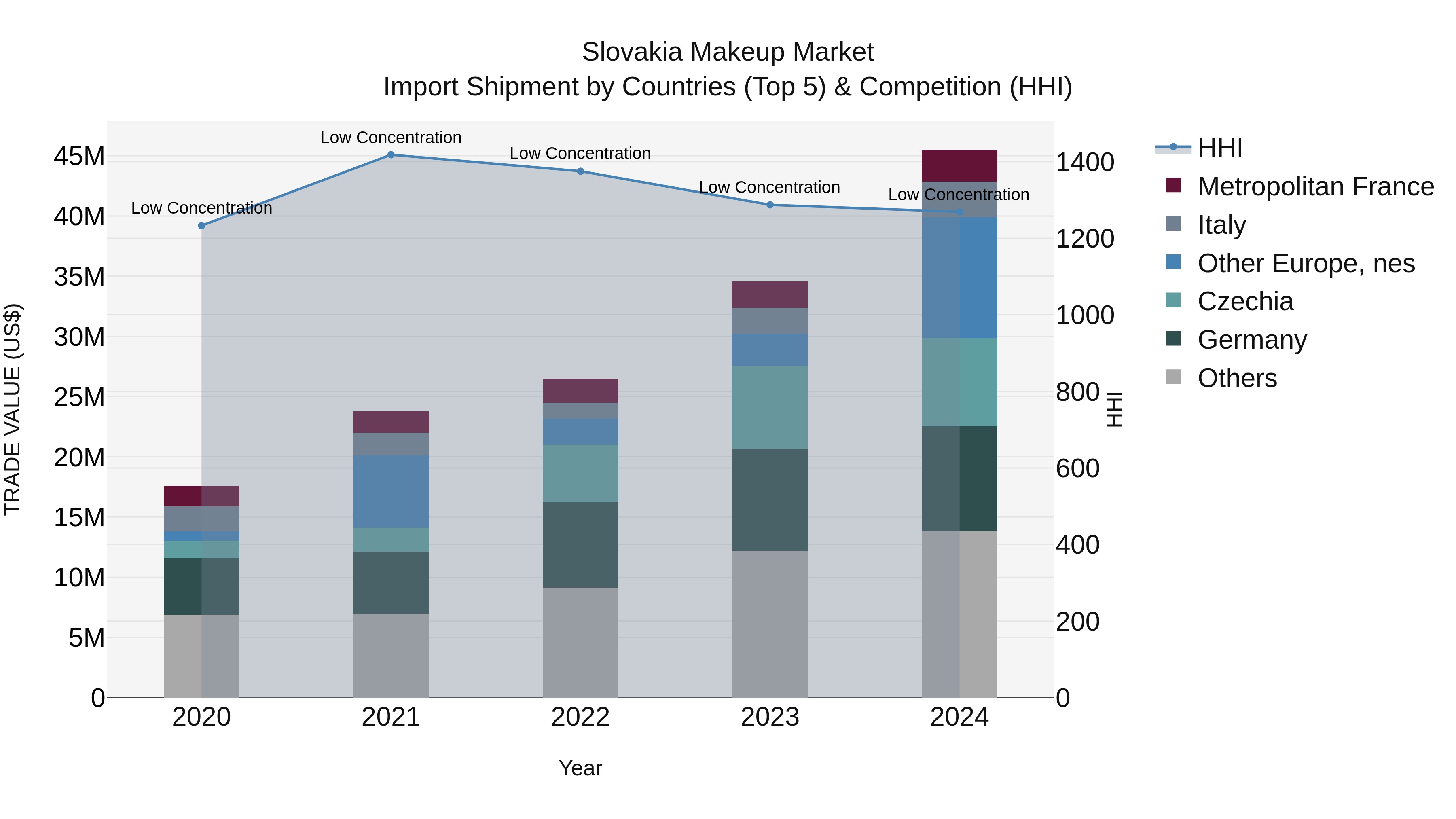 Slovakia Makeup Market Top 5 Importing Countries and Market Competition (HHI) Analysis