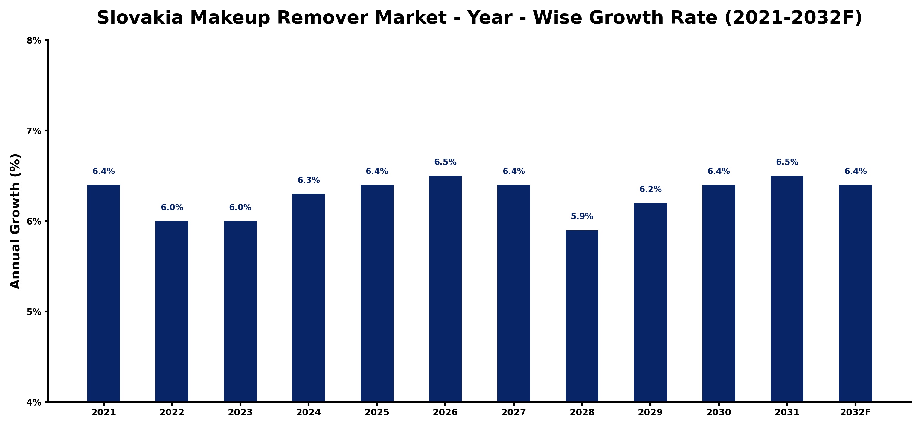 Slovakia Makeup Remover Market Year-wise Growth Rate and Key Drivers