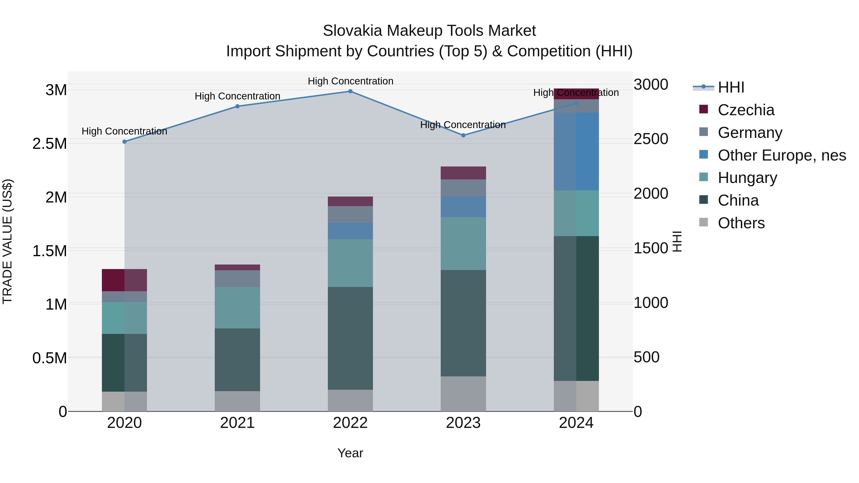 Slovakia Makeup Tools Market Top 5 Importing Countries and Market Competition (HHI) Analysis