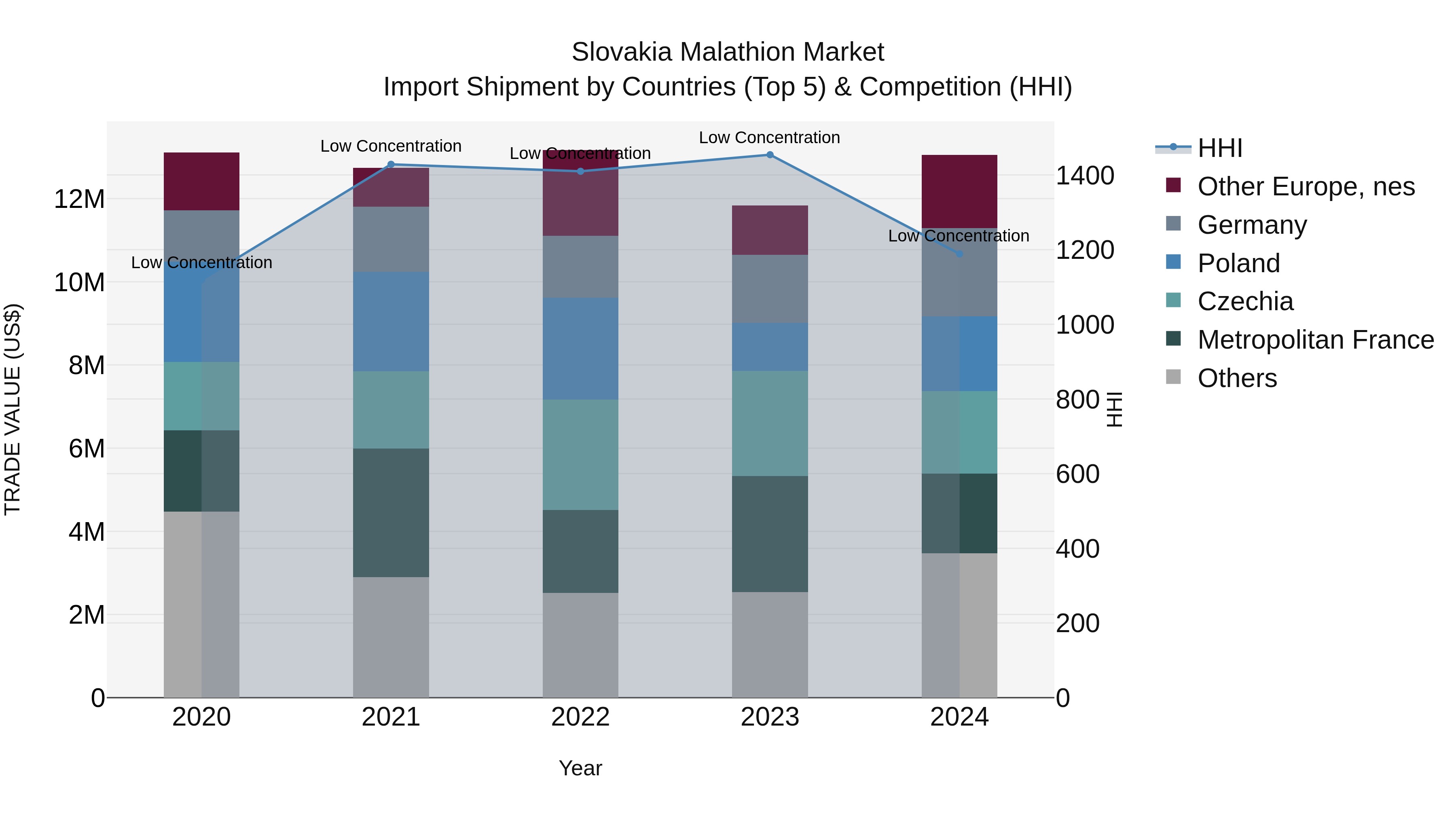 Slovakia Malathion Market Top 5 Importing Countries and Market Competition (HHI) Analysis