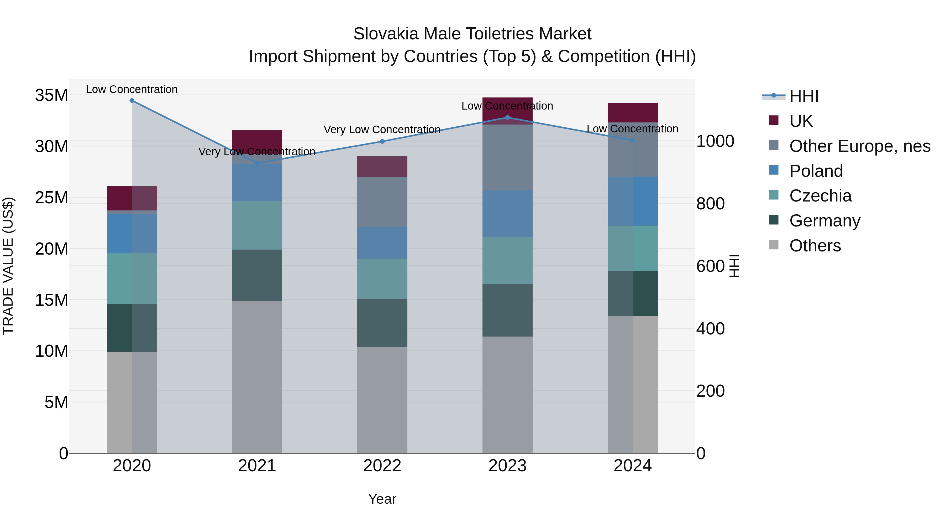 Slovakia Male Toiletries Market Top 5 Importing Countries and Market Competition (HHI) Analysis