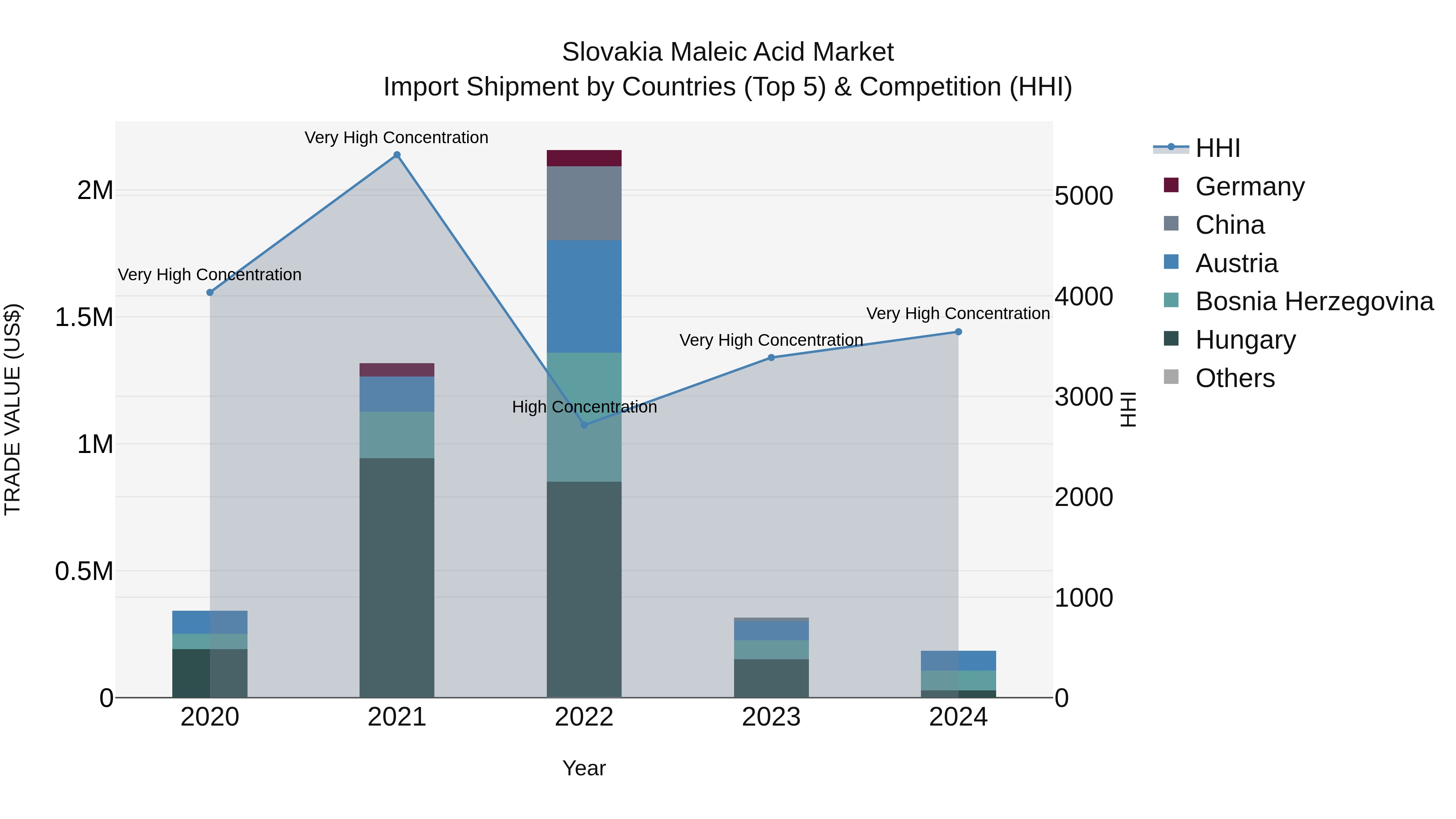 Slovakia Maleic Acid Market Top 5 Importing Countries and Market Competition (HHI) Analysis