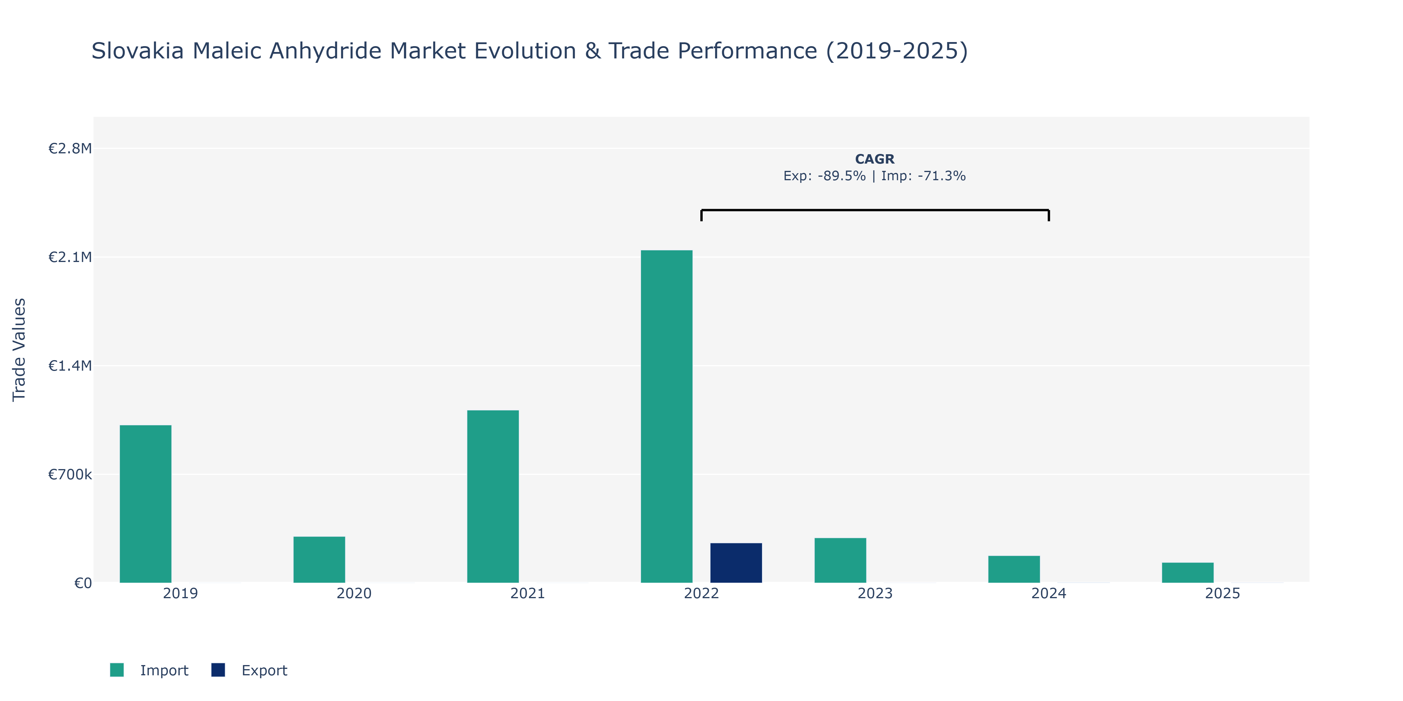 Slovakia Maleic Anhydride Market: Production & Trade Performance (2019-2025)