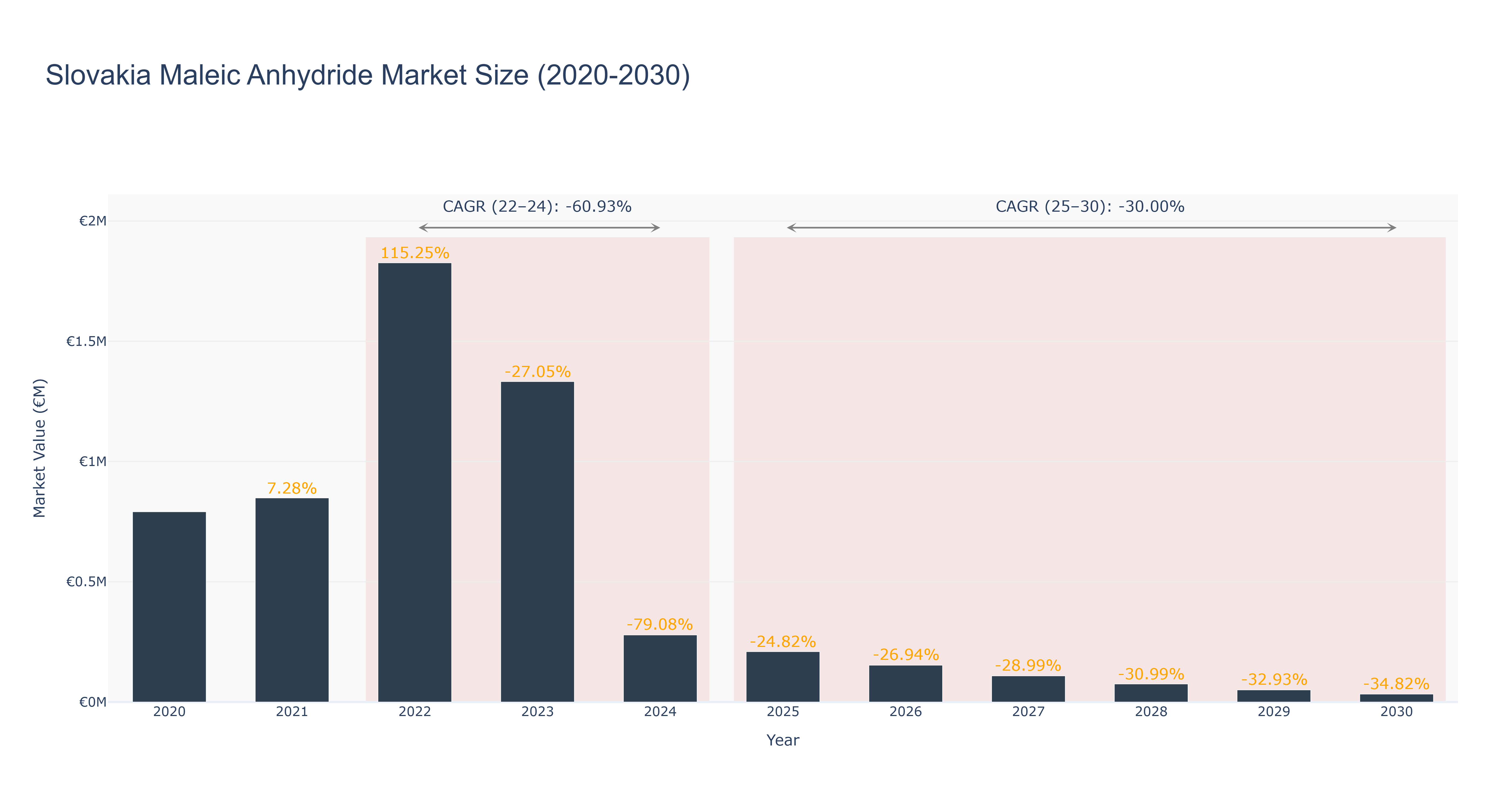 Slovakia Maleic Anhydride Market Size (2020-2030)