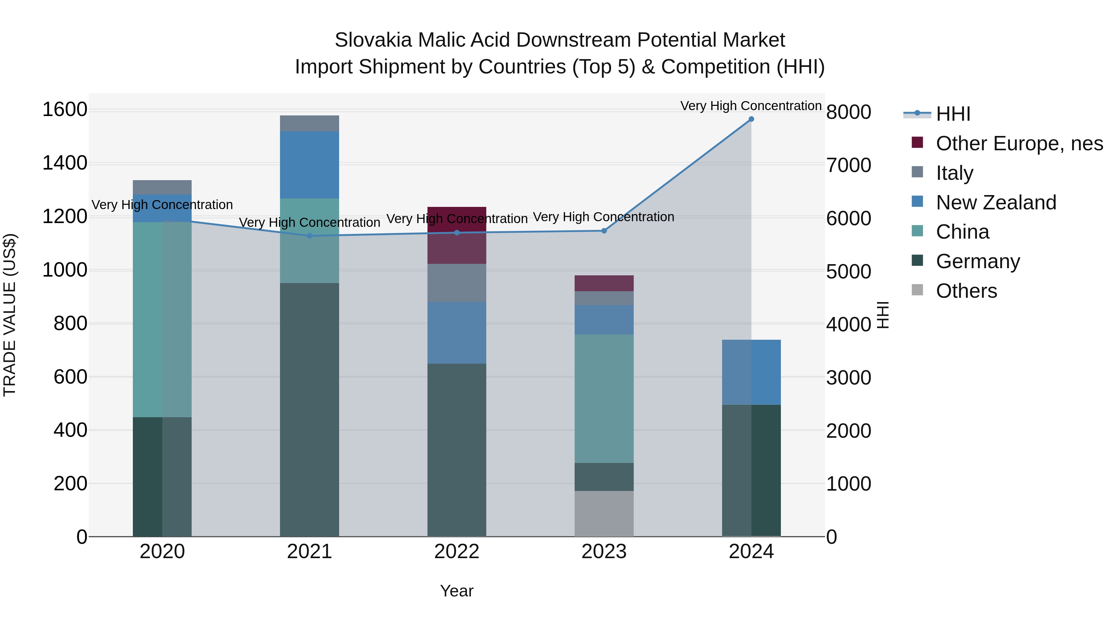 Slovakia Malic Acid Downstream Potential Market Top 5 Importing Countries and Market Competition (HHI) Analysis