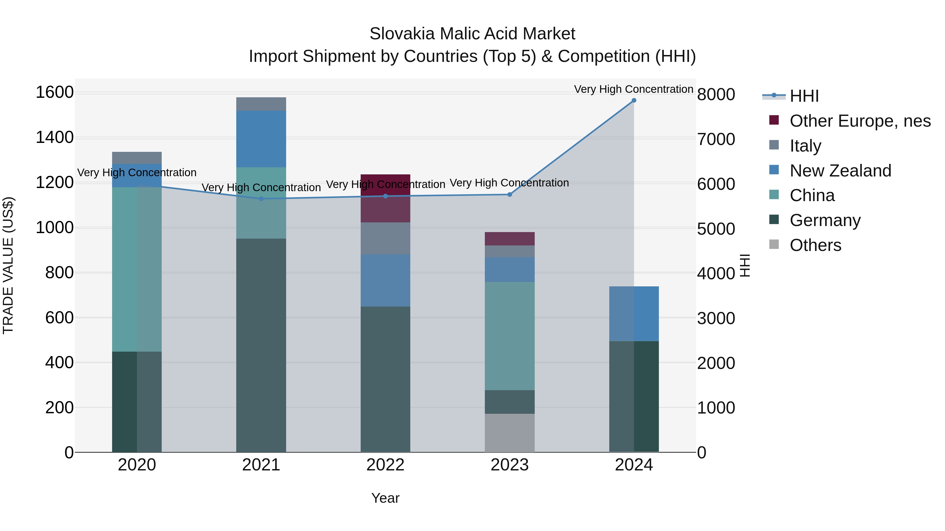 Slovakia Malic Acid Market Top 5 Importing Countries and Market Competition (HHI) Analysis