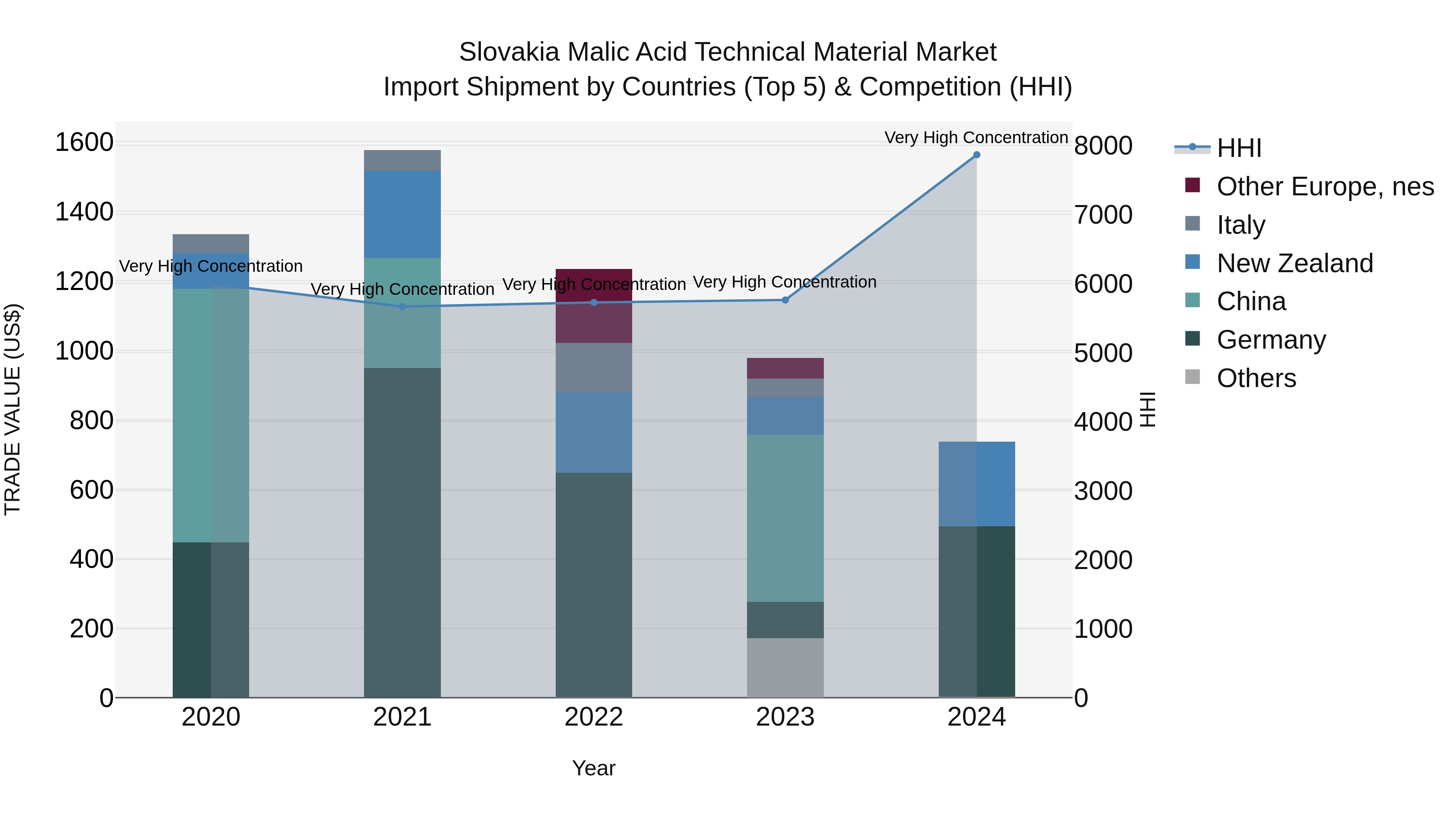 Slovakia Malic Acid Technical Material Market Top 5 Importing Countries and Market Competition (HHI) Analysis