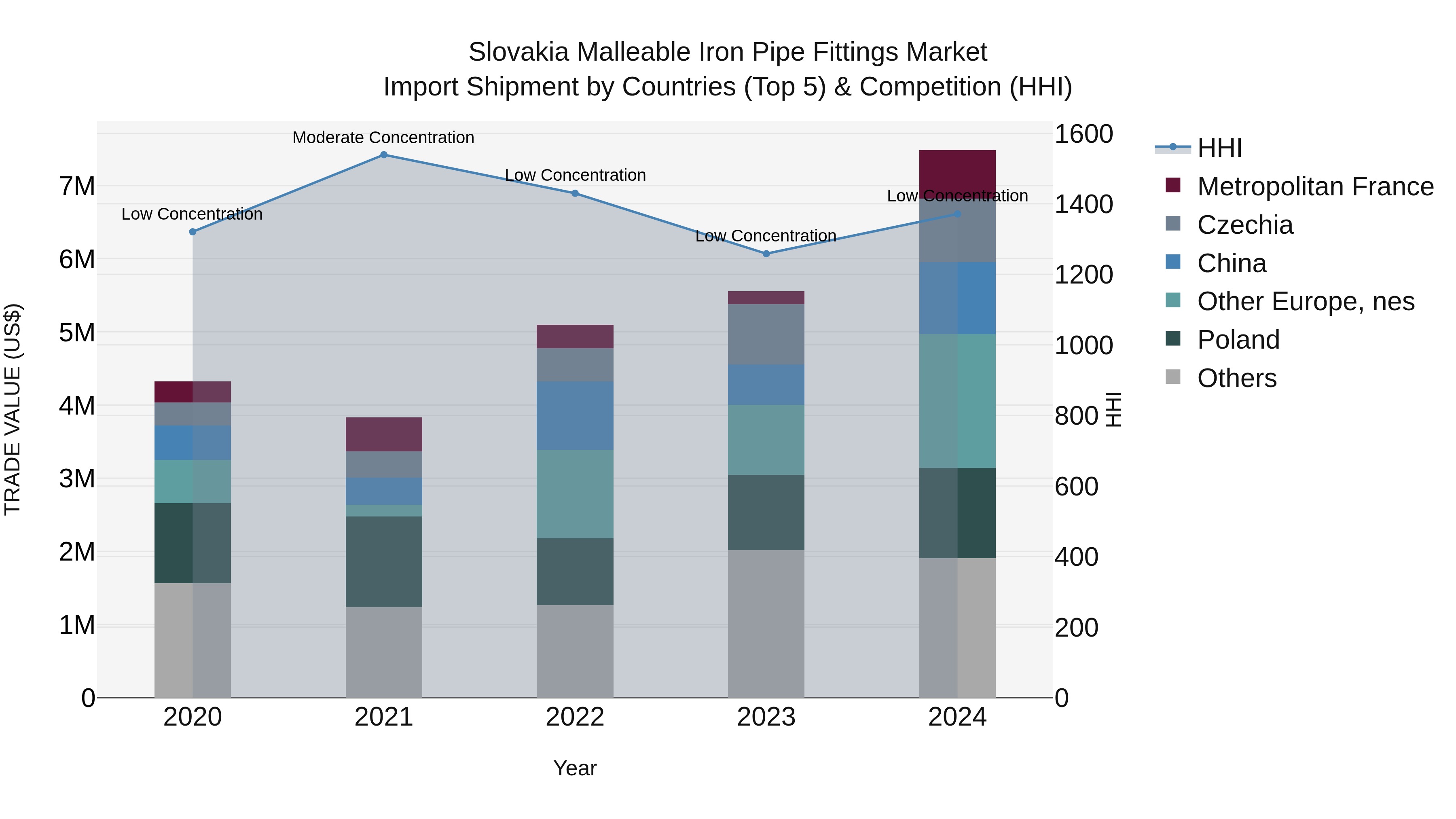 Slovakia Malleable Iron Pipe Fittings Market Top 5 Importing Countries and Market Competition (HHI) Analysis