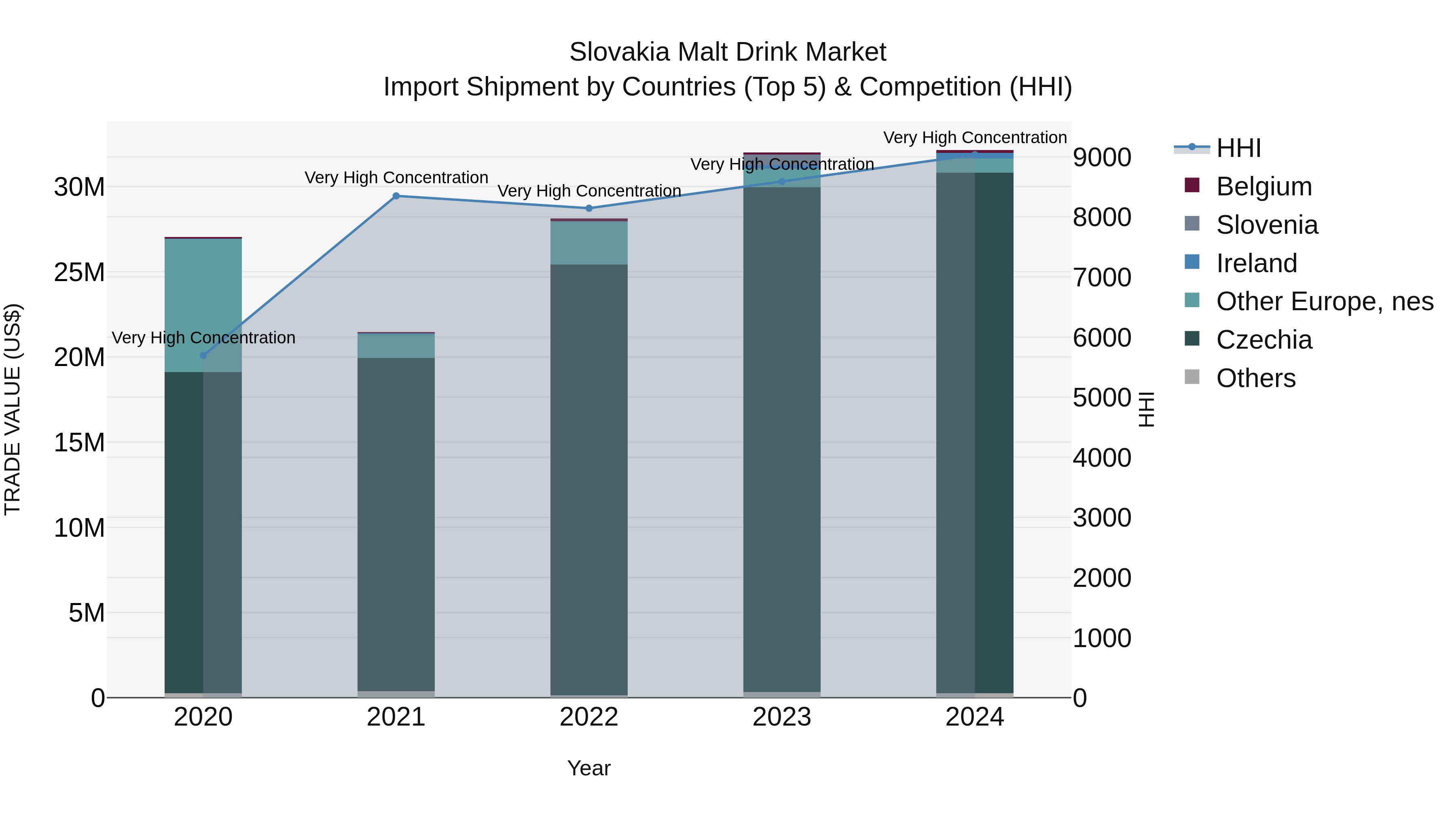 Slovakia Malt Drink Market Top 5 Importing Countries and Market Competition (HHI) Analysis
