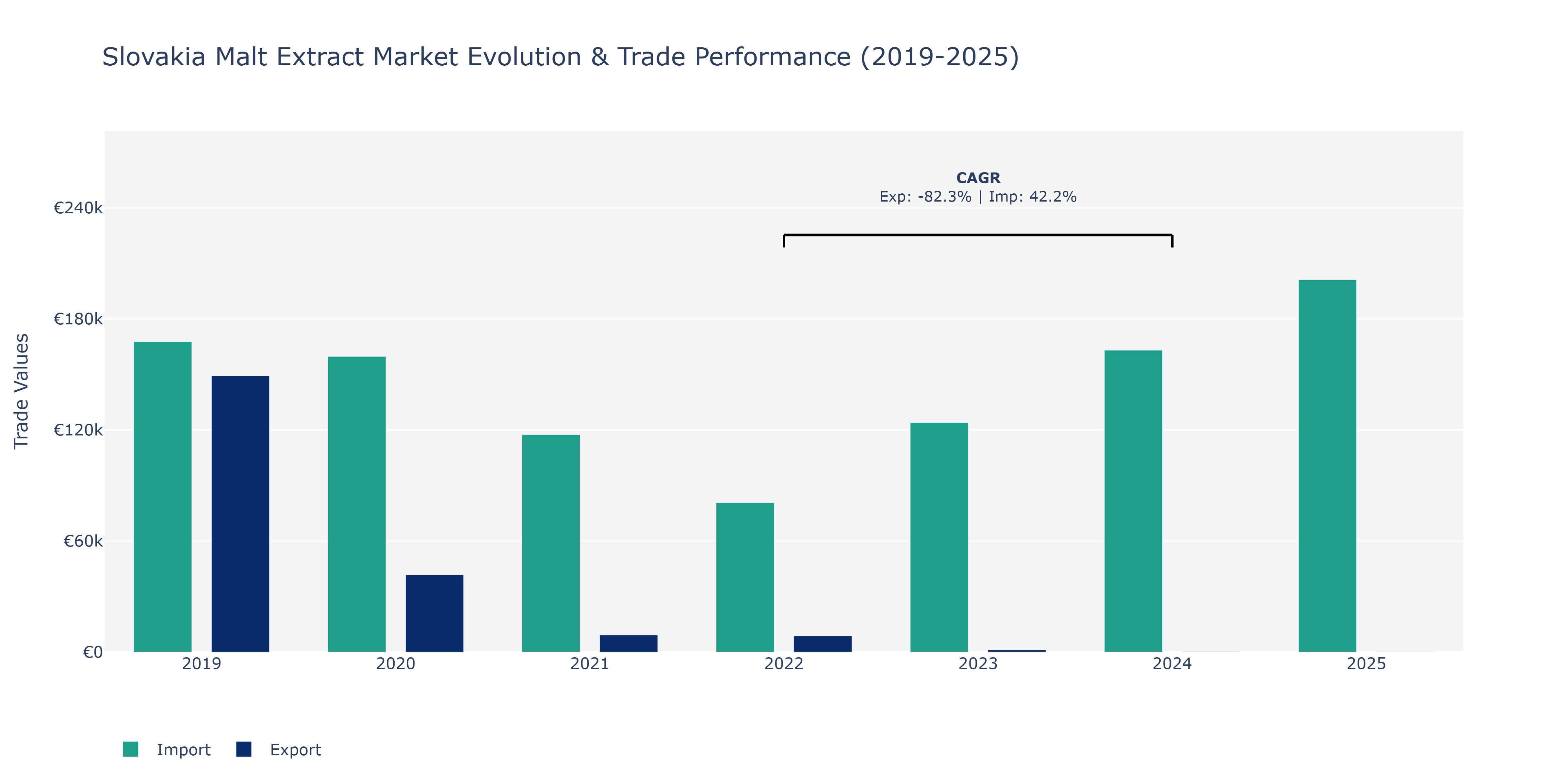 Slovakia Malt Extract Market: Production & Trade Performance (2019-2025)