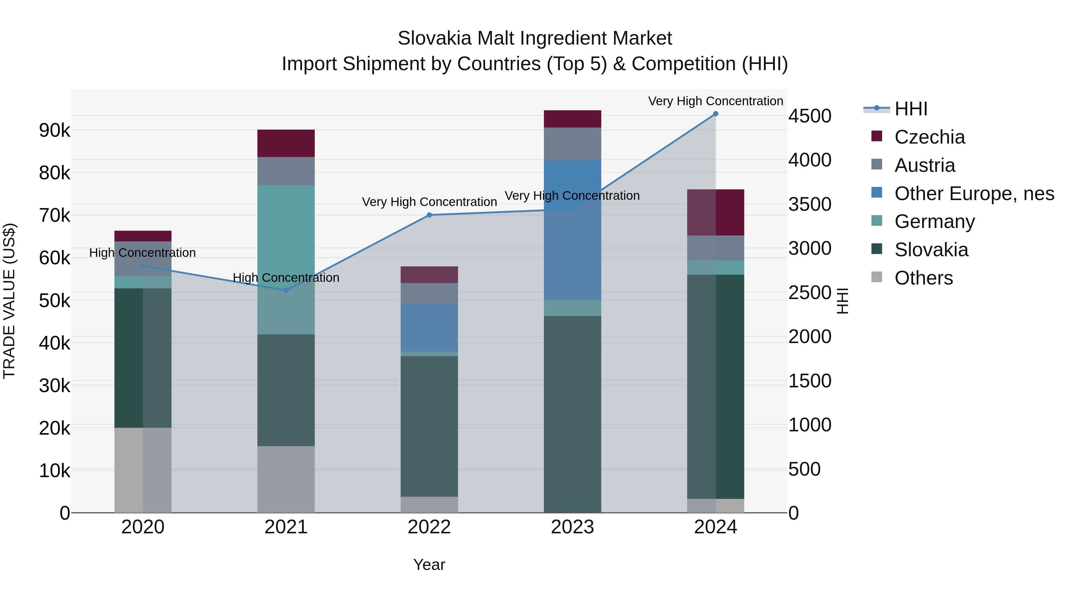Slovakia Malt Ingredient Market Top 5 Importing Countries and Market Competition (HHI) Analysis