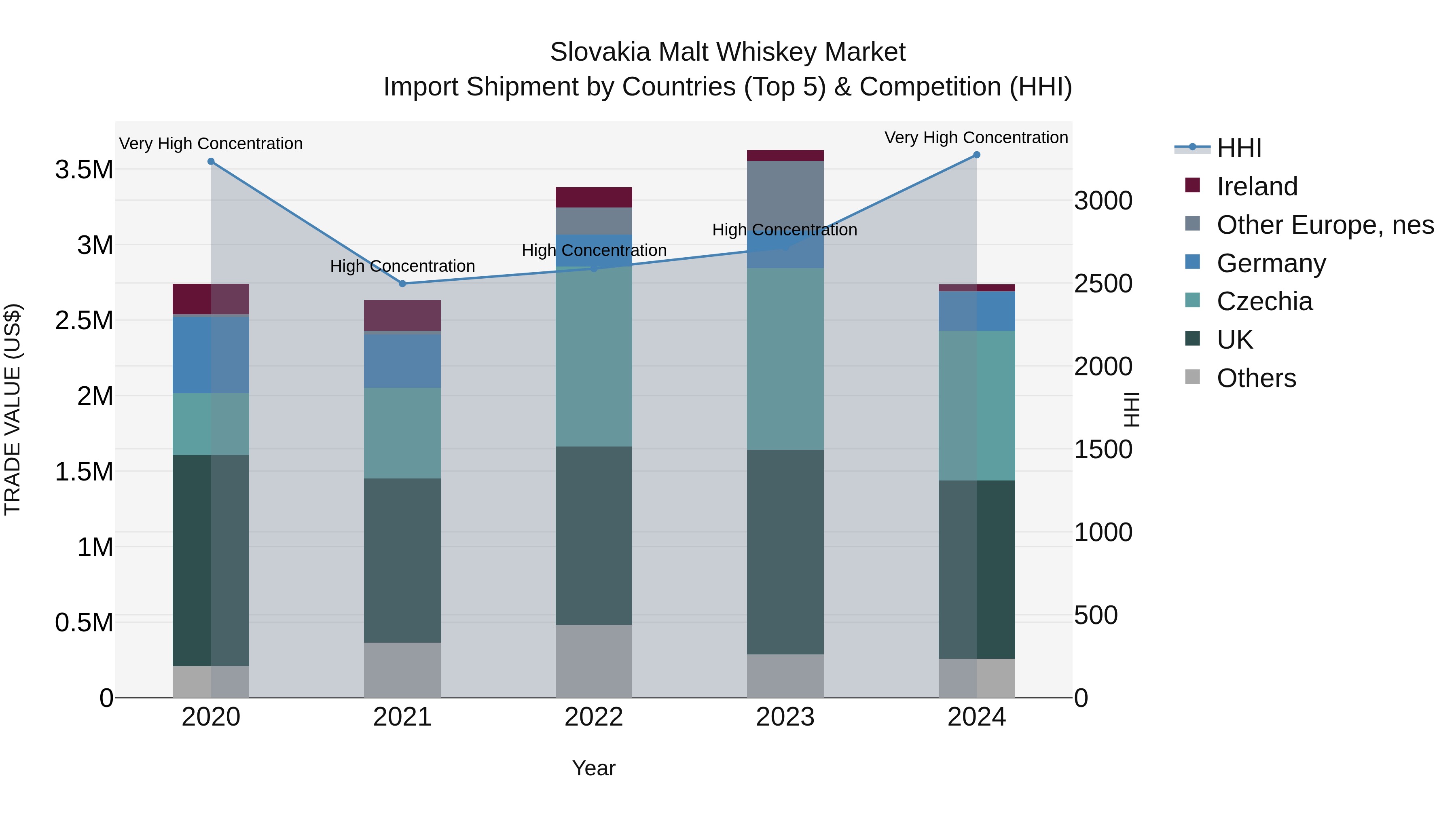 Slovakia Malt Whiskey Market Top 5 Importing Countries and Market Competition (HHI) Analysis