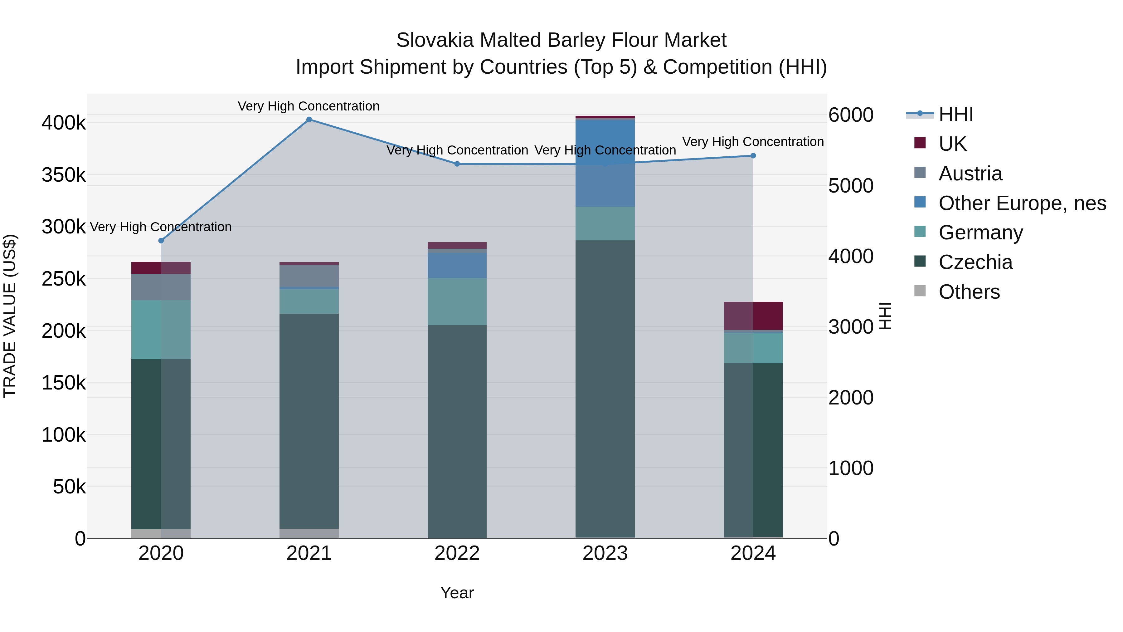 Slovakia Malted Barley Flour Market Top 5 Importing Countries and Market Competition (HHI) Analysis