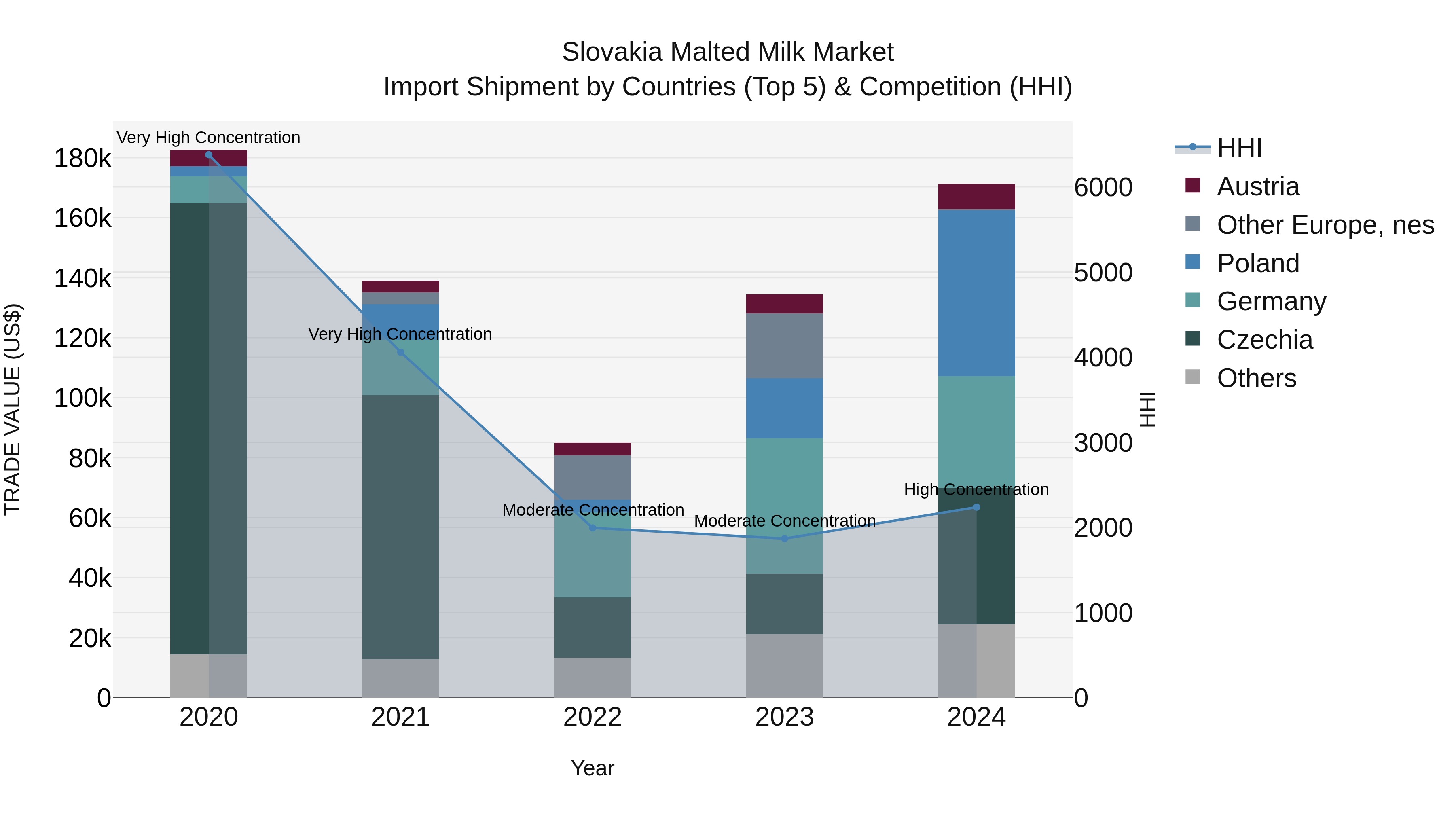 Slovakia Malted Milk Market Top 5 Importing Countries and Market Competition (HHI) Analysis