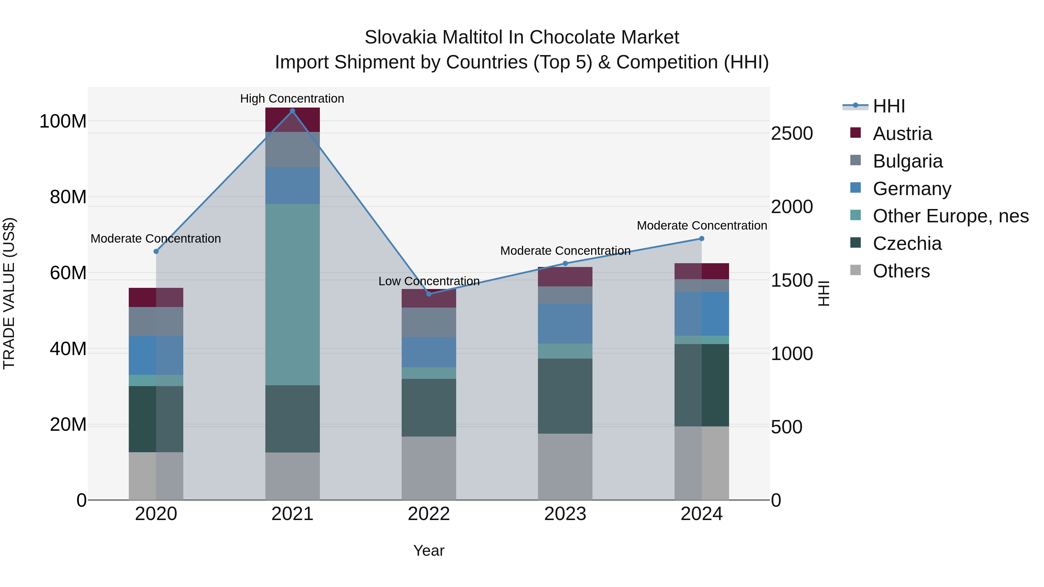 Slovakia Maltitol In Chocolate Market Top 5 Importing Countries and Market Competition (HHI) Analysis