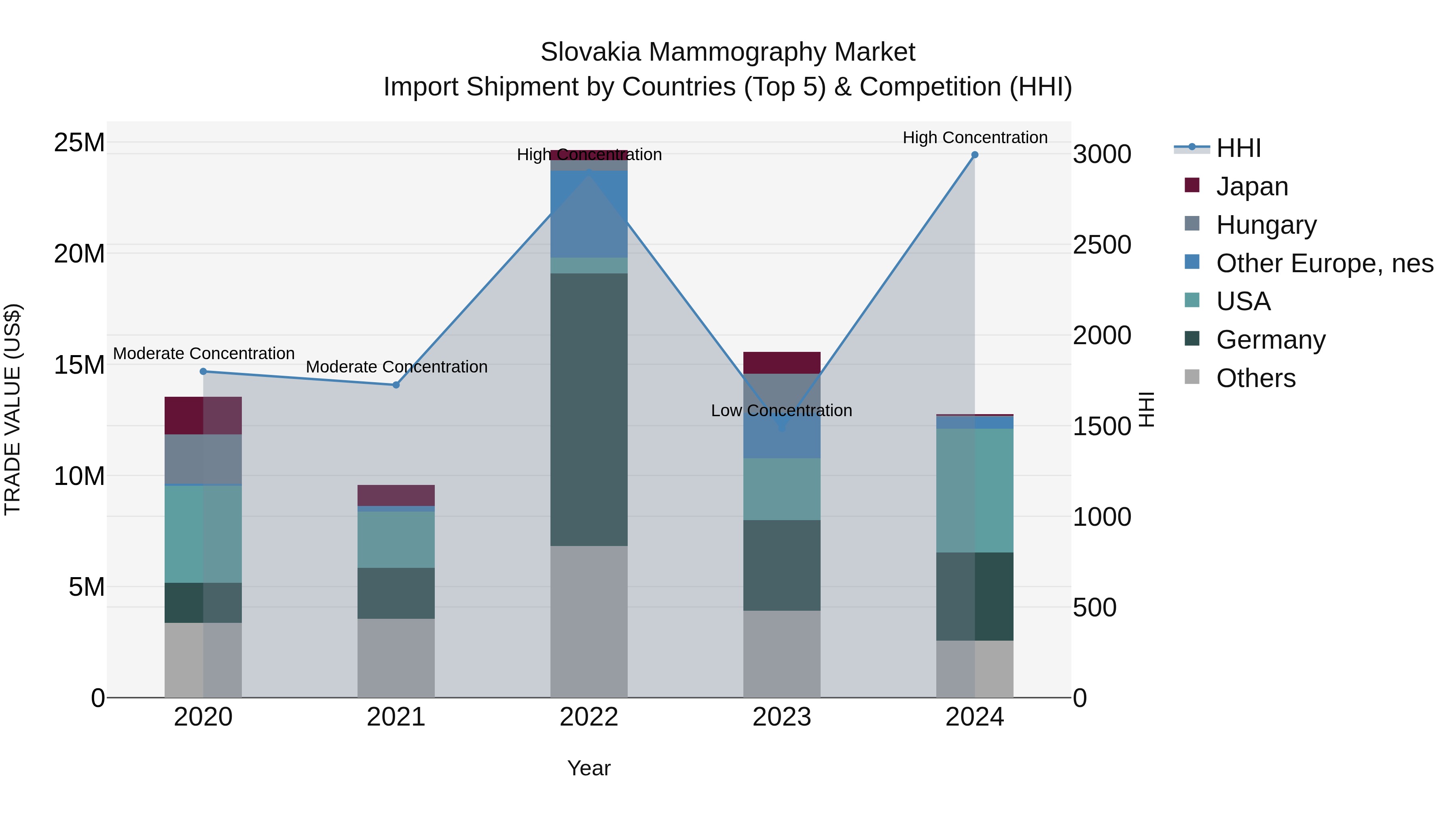 Slovakia Mammography Market Top 5 Importing Countries and Market Competition (HHI) Analysis