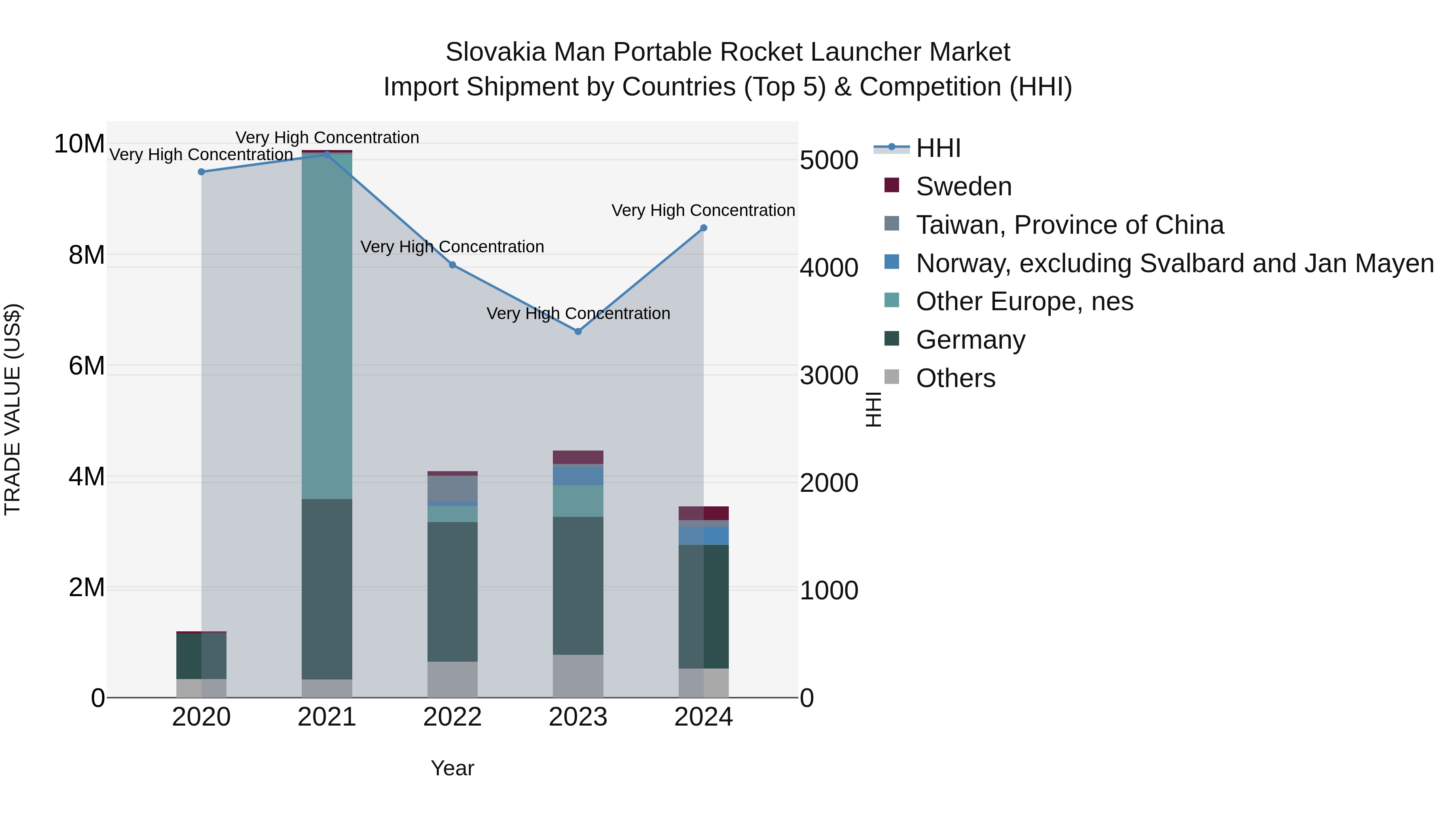 Slovakia Man Portable Rocket Launcher Market Top 5 Importing Countries and Market Competition (HHI) Analysis