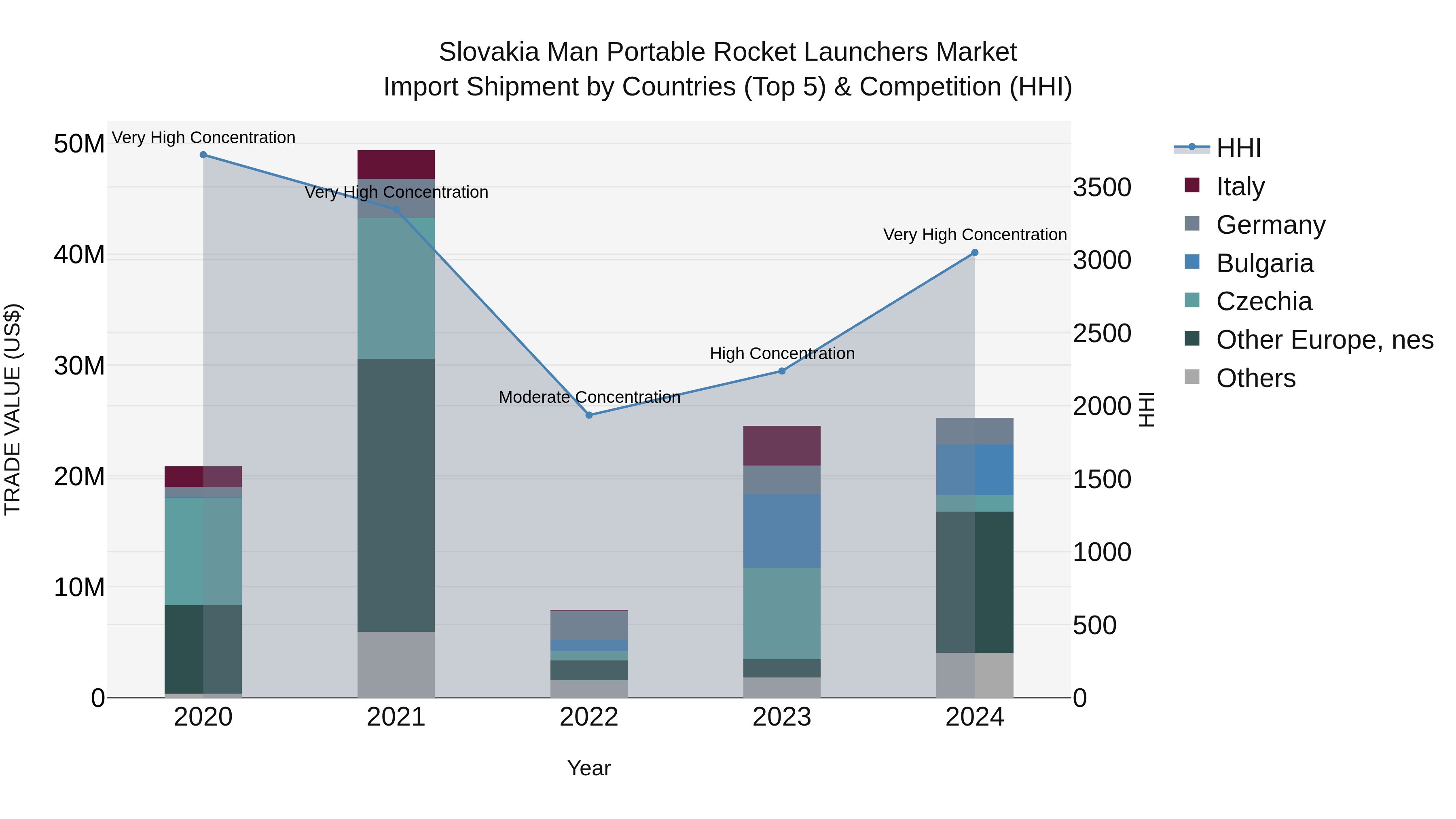 Slovakia Man Portable Rocket Launchers Market Top 5 Importing Countries and Market Competition (HHI) Analysis