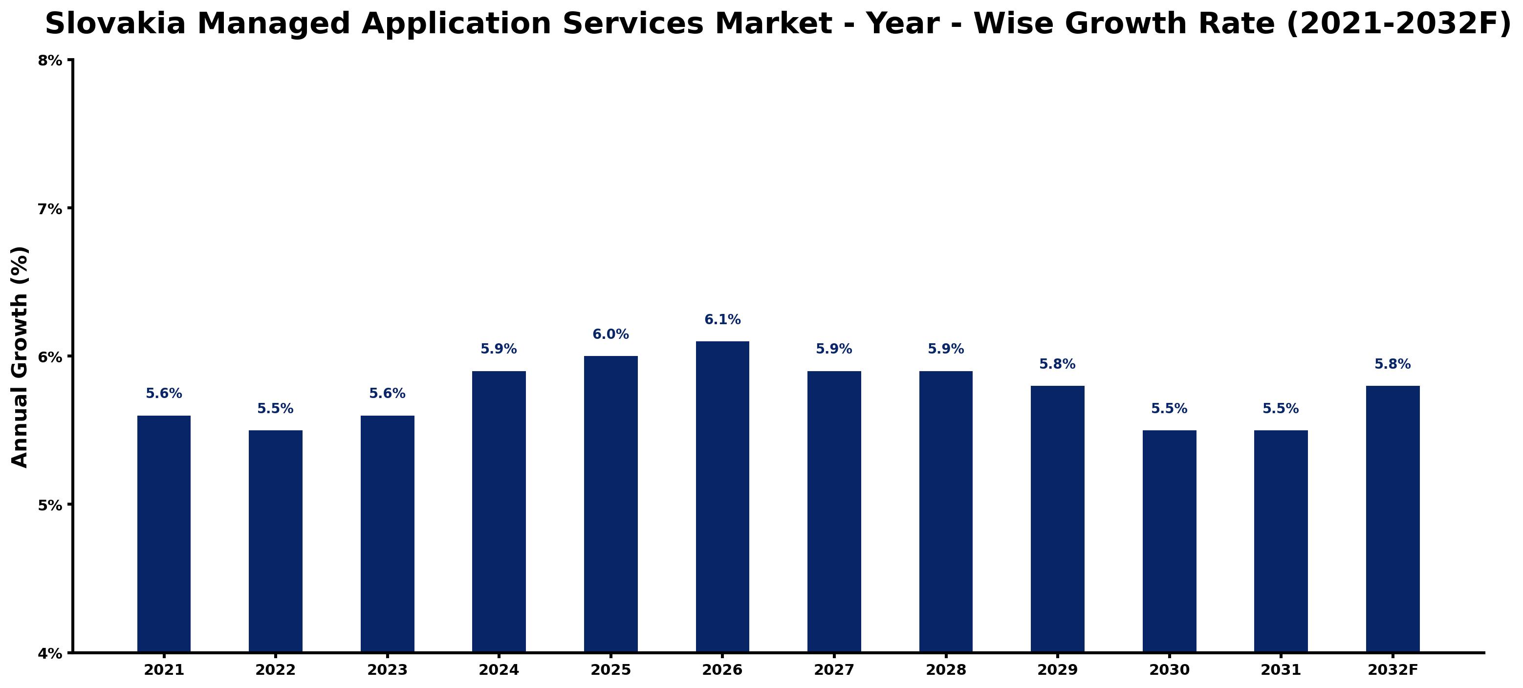 Slovakia Managed Application Services Market Year-wise Growth Rate and Key Drivers