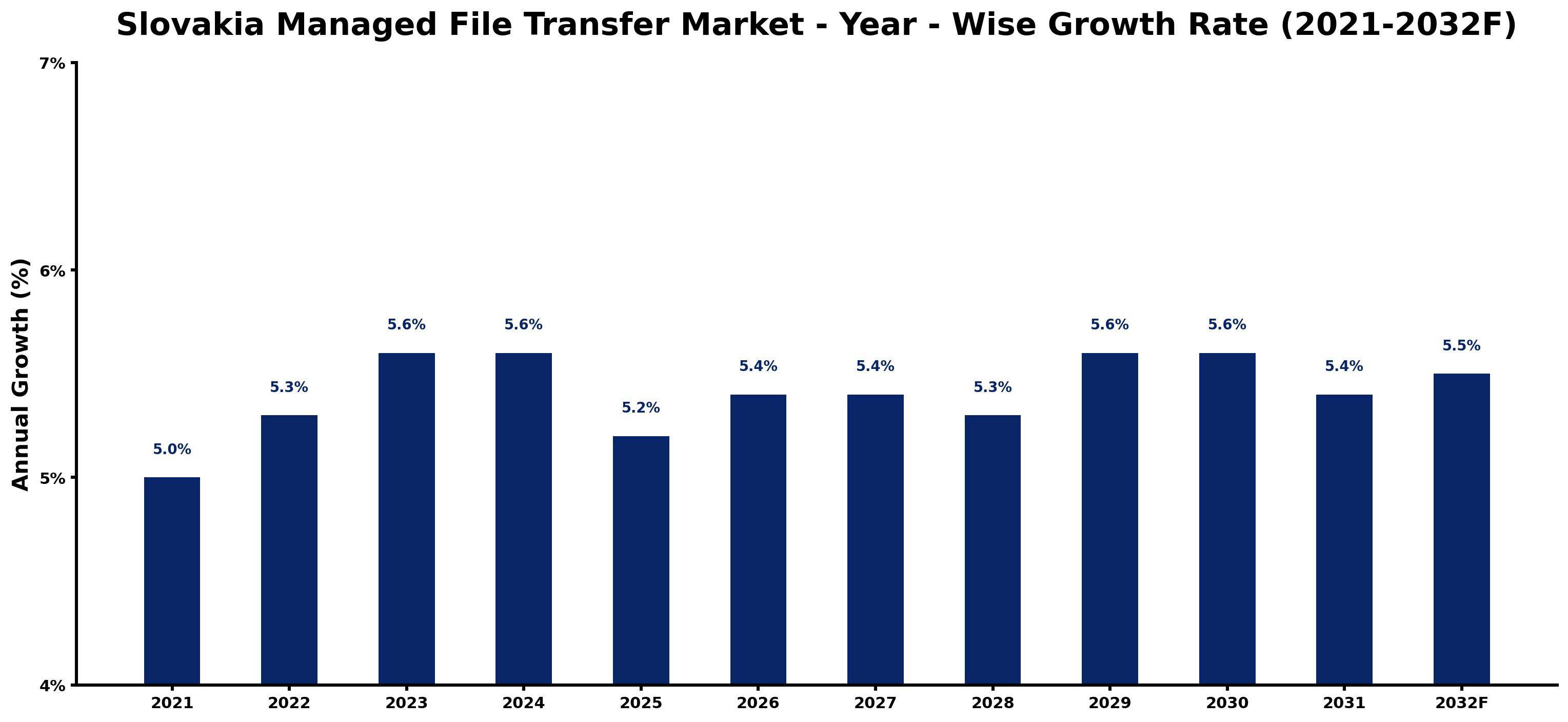 Slovakia Managed File Transfer Market Year-wise Growth Rate and Key Drivers