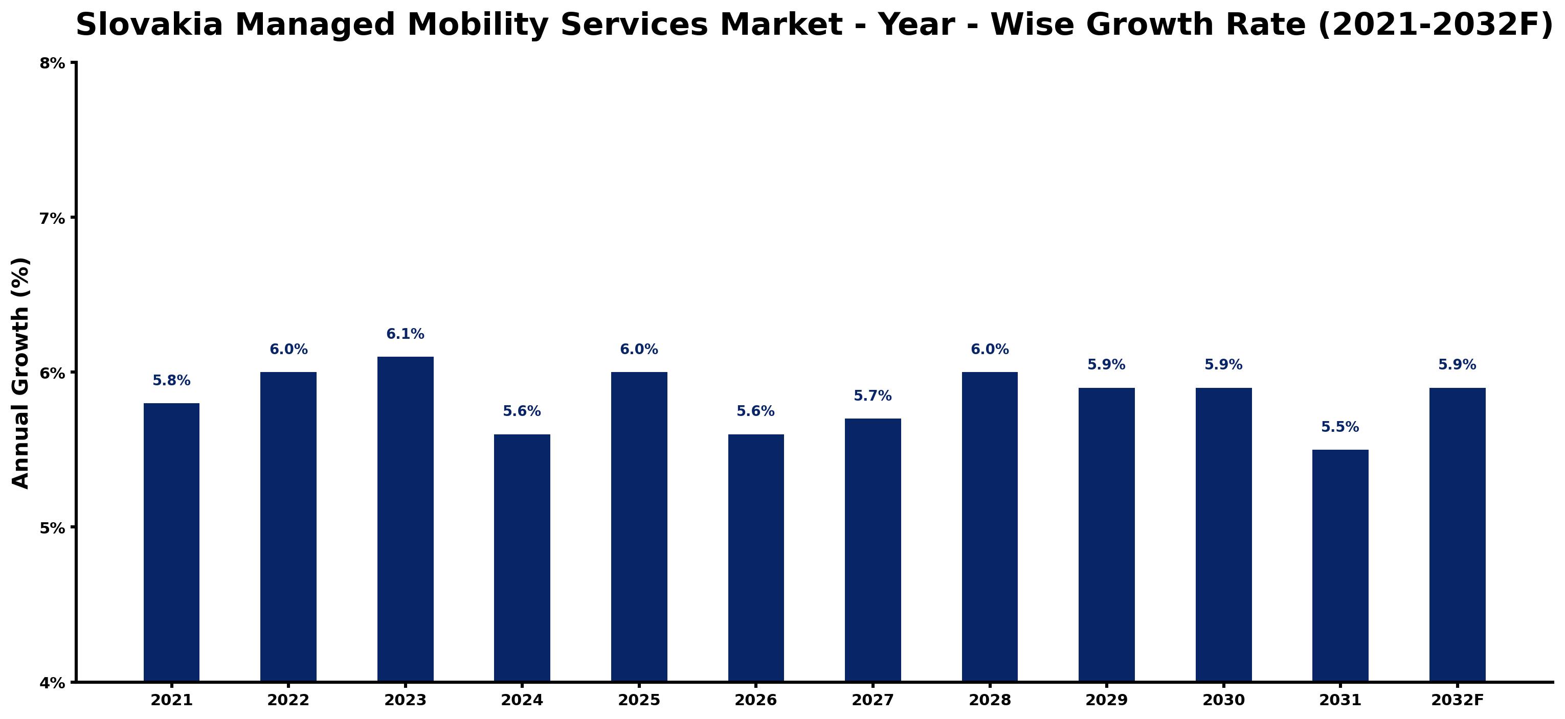 Slovakia Managed Mobility Services Market Year-wise Growth Rate and Key Drivers