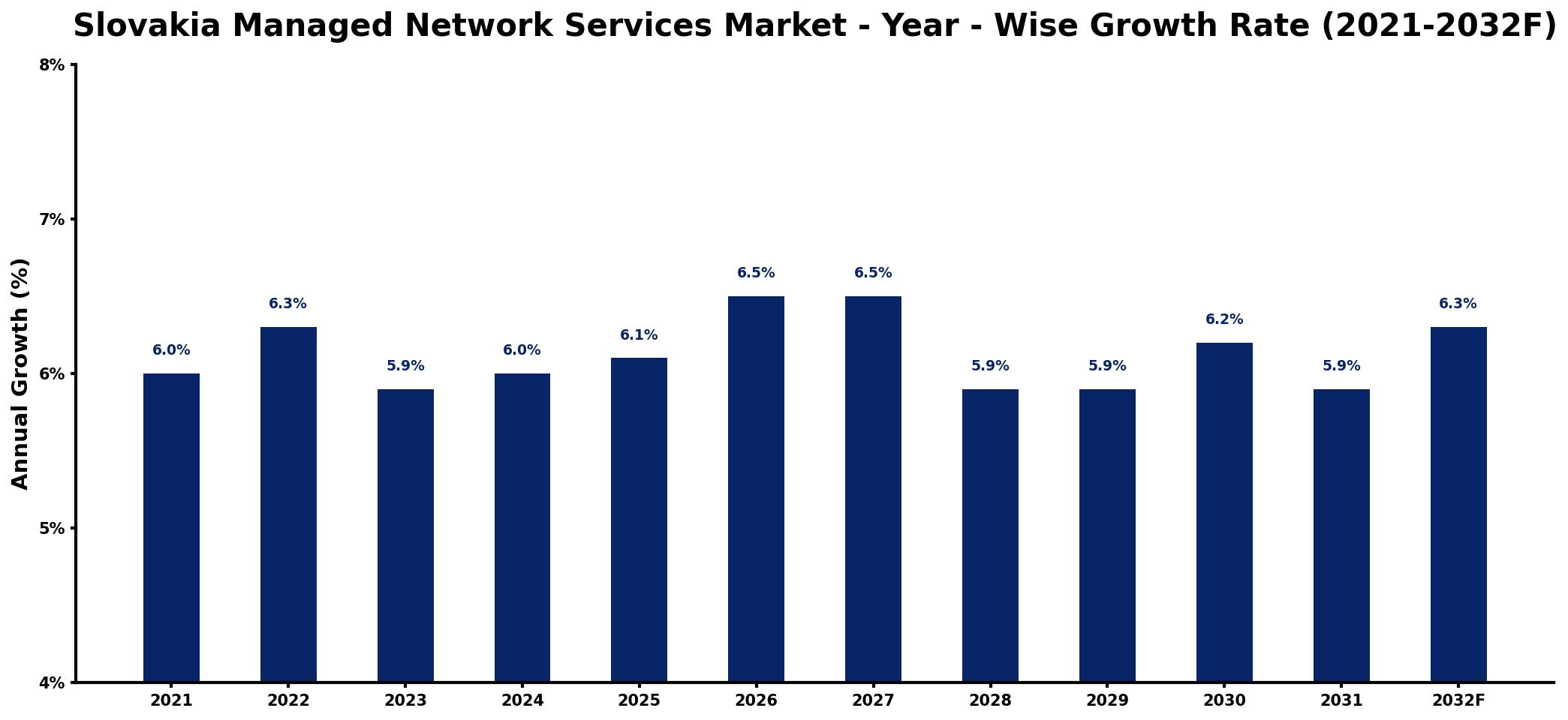 Slovakia Managed Network Services Market Year-wise Growth Rate and Key Drivers