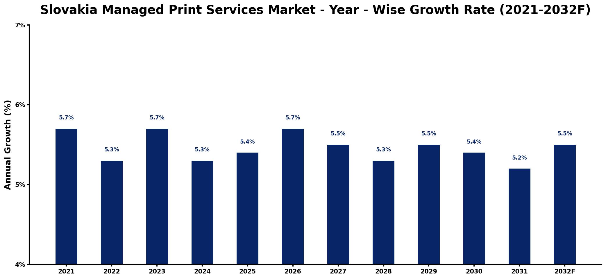 Slovakia Managed Print Services Market Year-wise Growth Rate and Key Drivers
