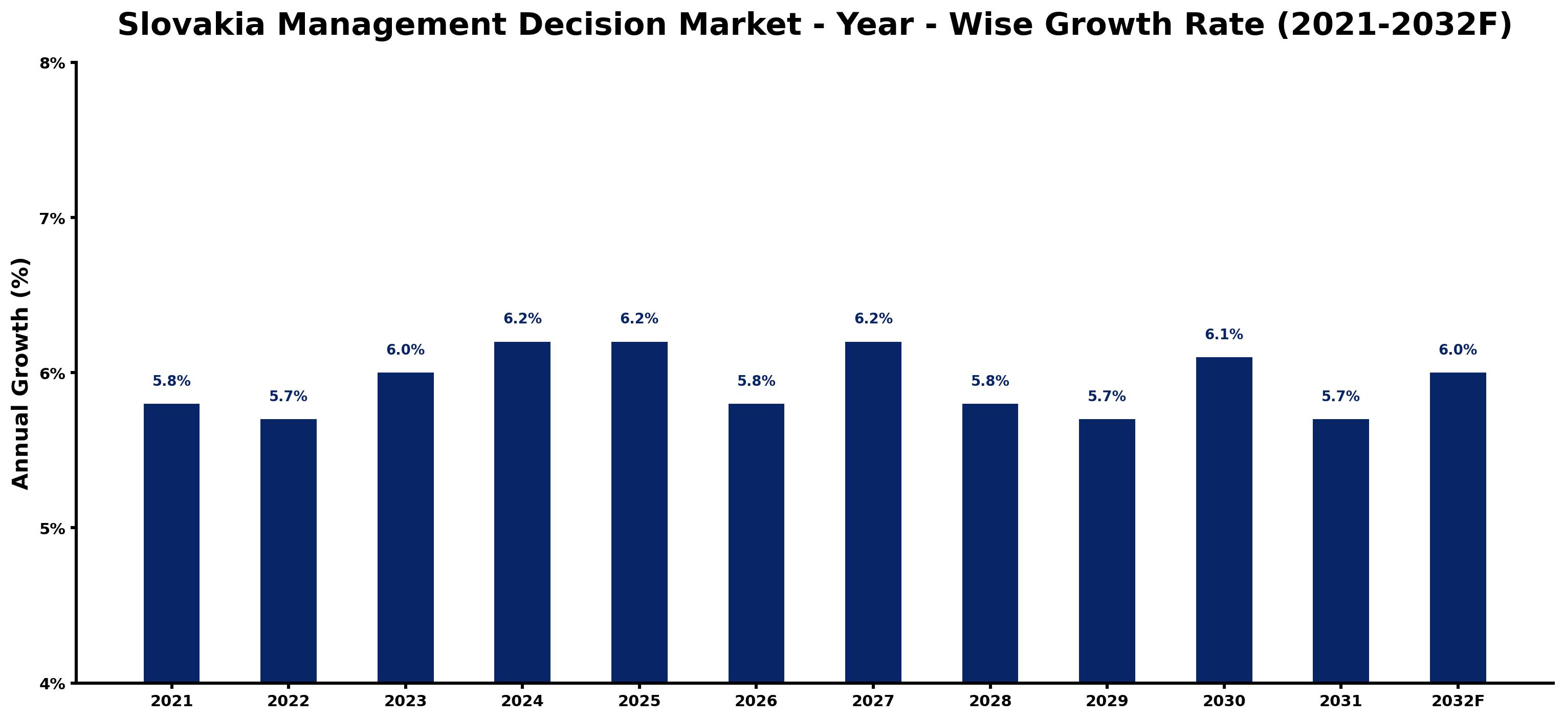 Slovakia Management Decision Market Year-wise Growth Rate and Key Drivers
