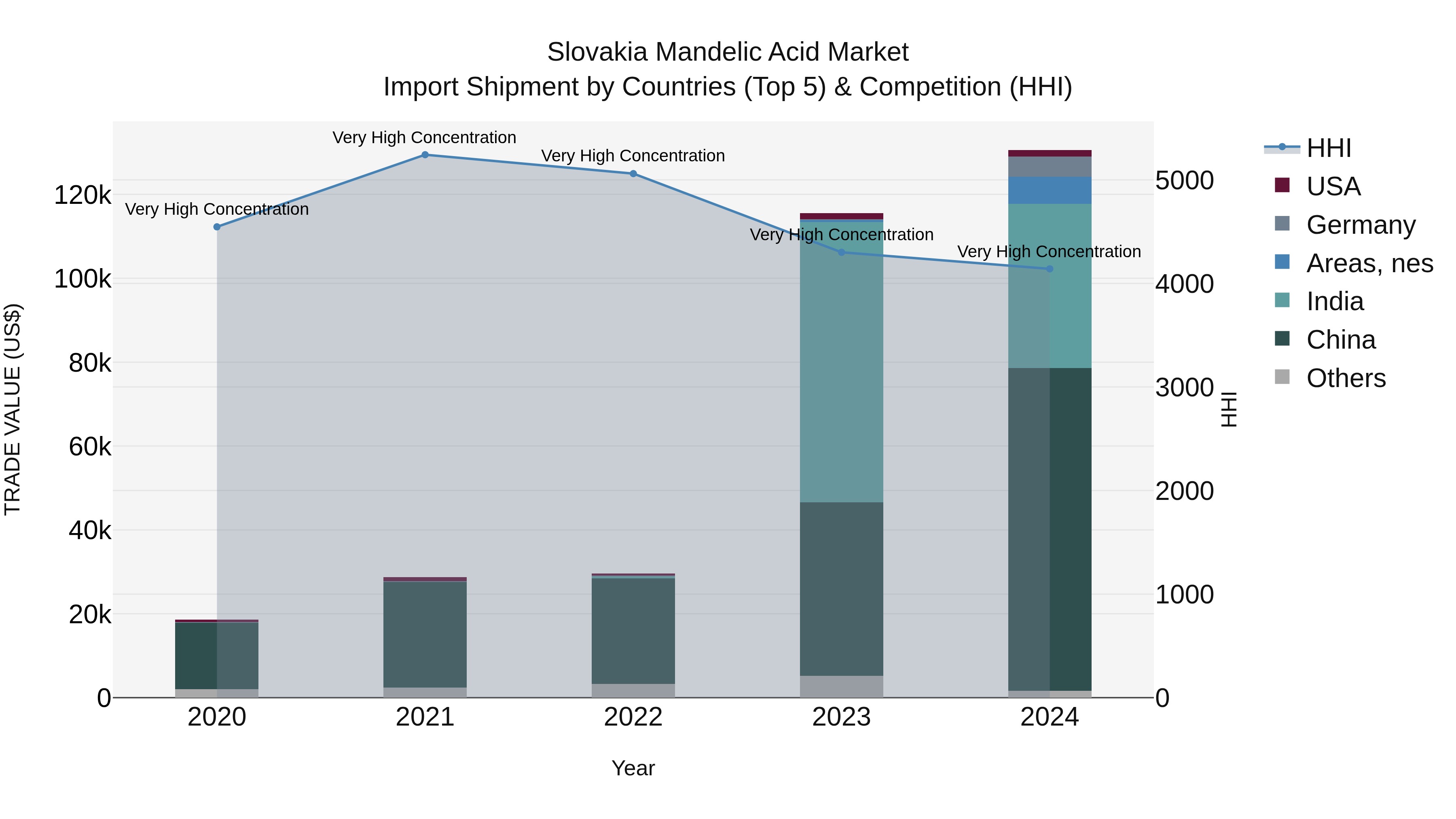 Slovakia Mandelic Acid Market Top 5 Importing Countries and Market Competition (HHI) Analysis