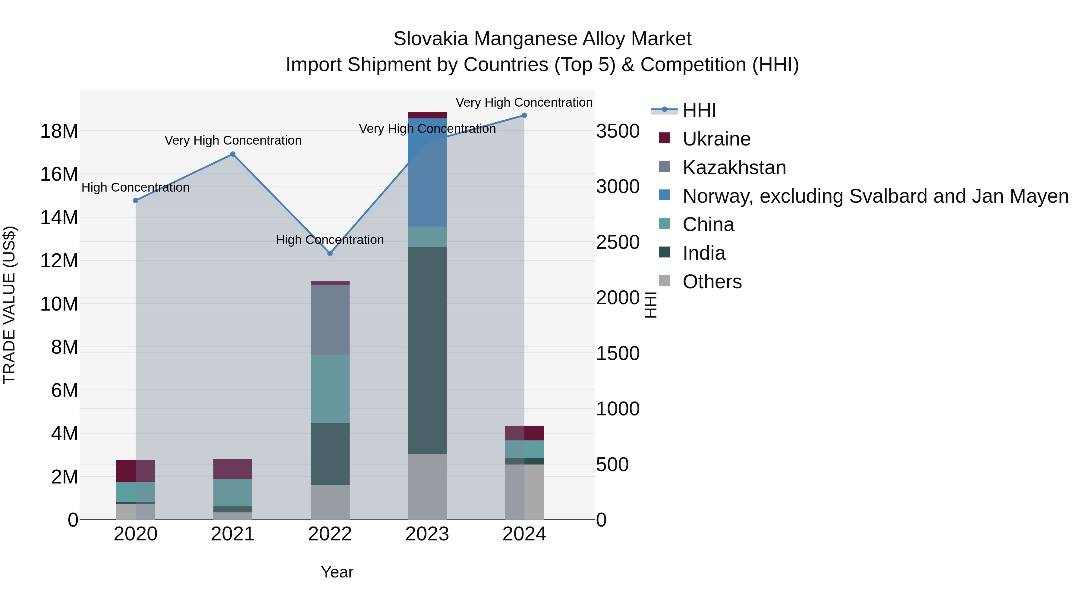 Slovakia Manganese Alloy Market Top 5 Importing Countries and Market Competition (HHI) Analysis