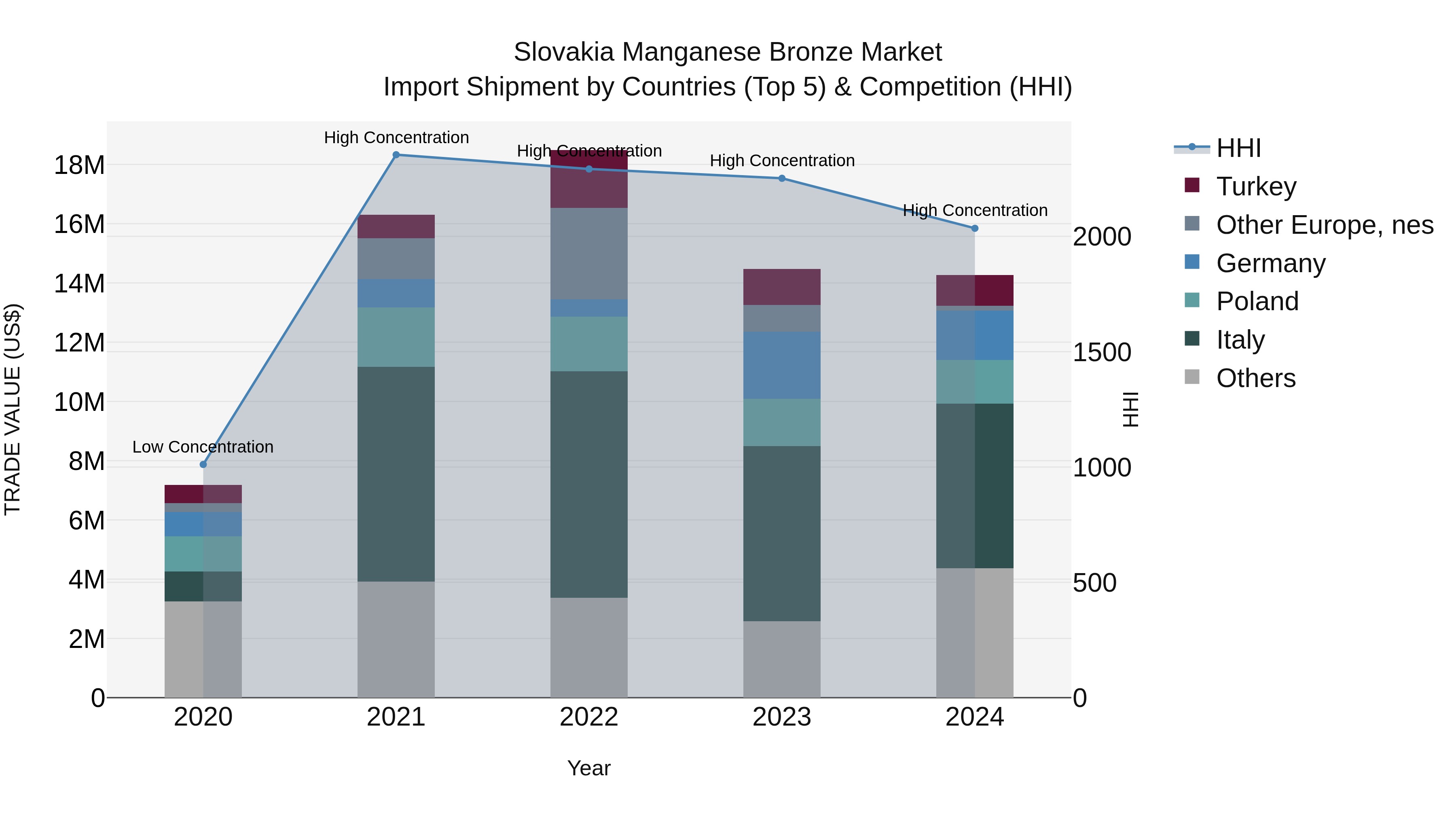 Slovakia Manganese Bronze Market Top 5 Importing Countries and Market Competition (HHI) Analysis