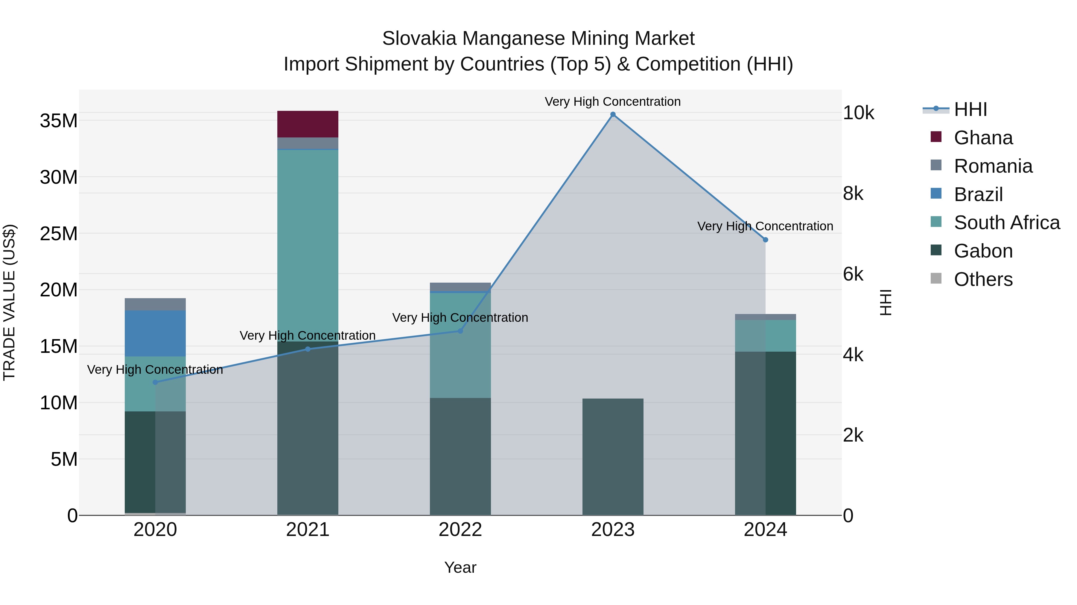 Slovakia Manganese Mining Market Top 5 Importing Countries and Market Competition (HHI) Analysis