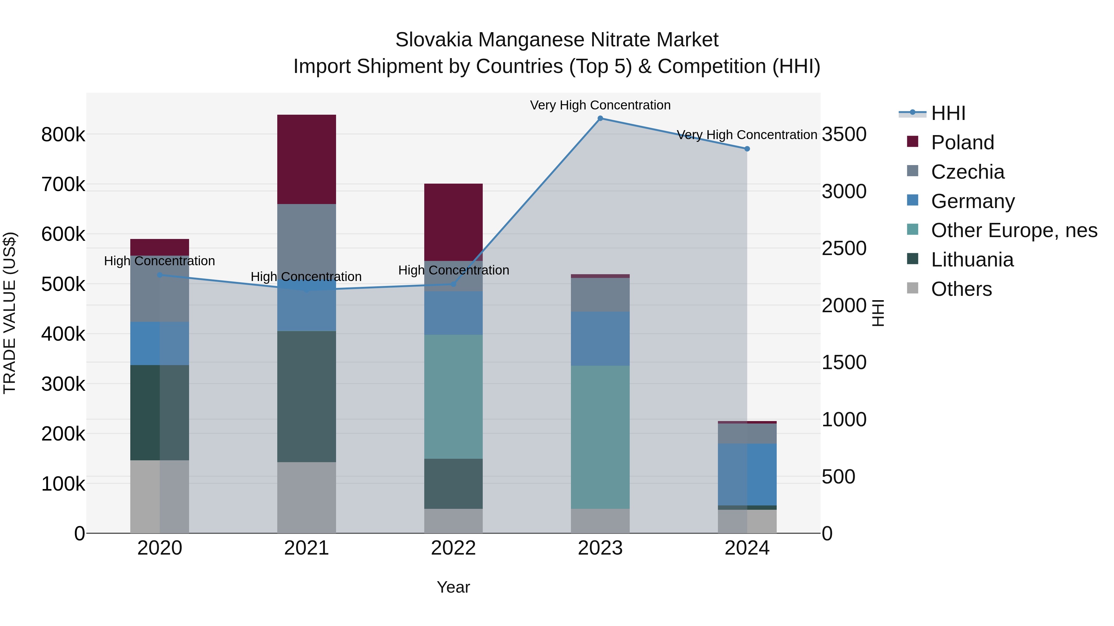 Slovakia Manganese Nitrate Market Top 5 Importing Countries and Market Competition (HHI) Analysis