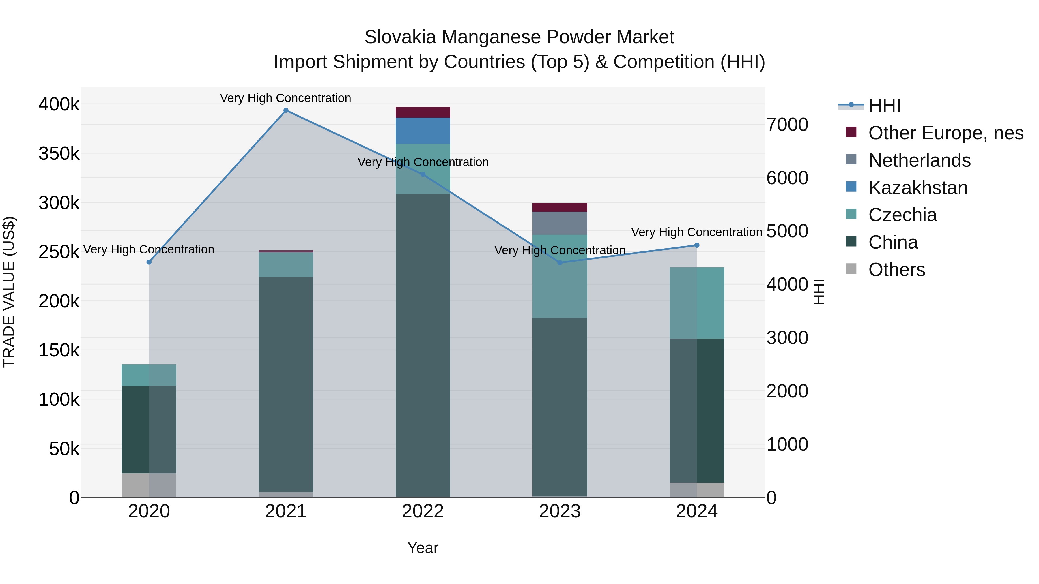 Slovakia Manganese Powder Market Top 5 Importing Countries and Market Competition (HHI) Analysis
