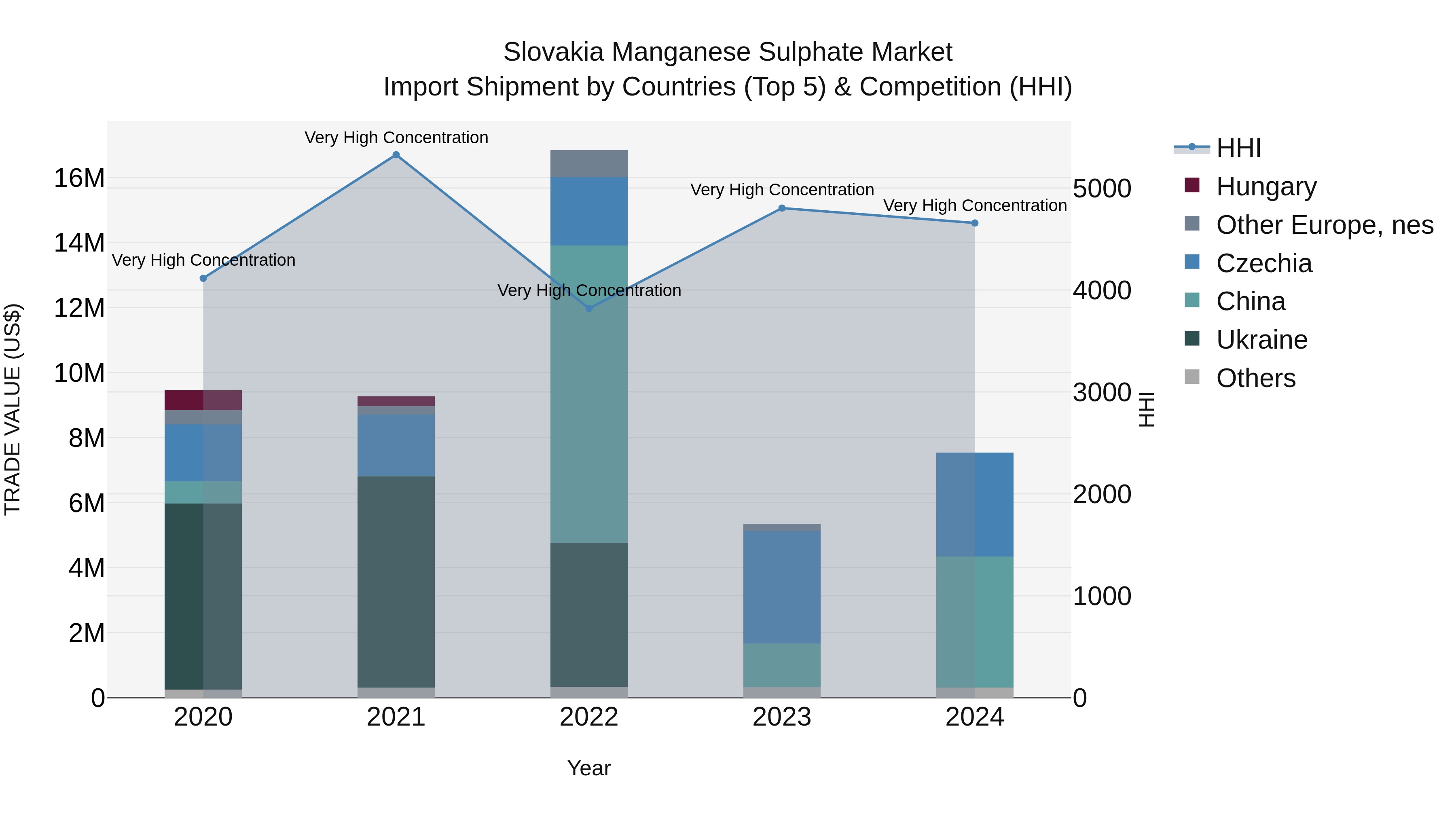 Slovakia Manganese Sulphate Market Top 5 Importing Countries and Market Competition (HHI) Analysis