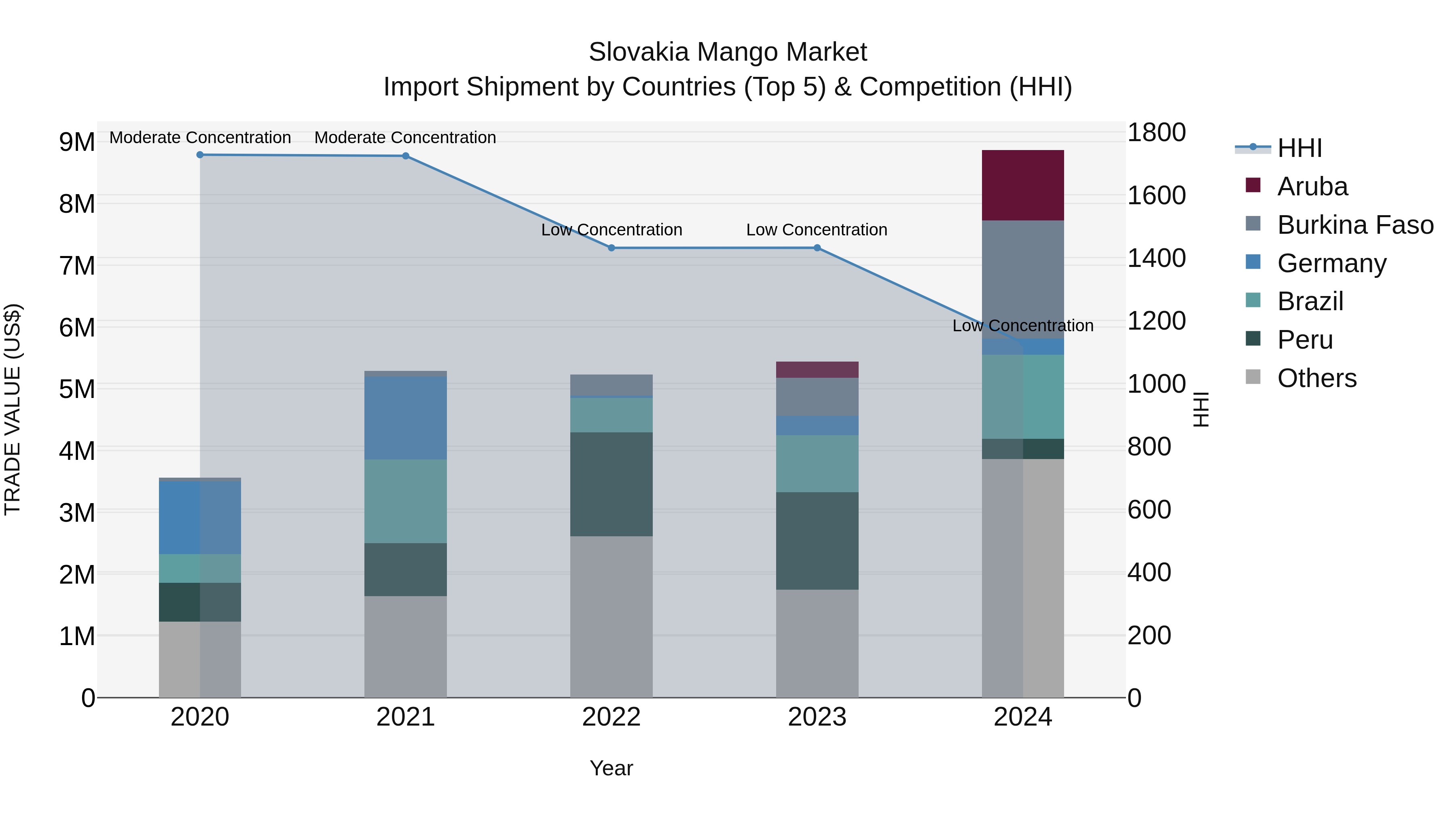 Slovakia Mango Market Top 5 Importing Countries and Market Competition (HHI) Analysis
