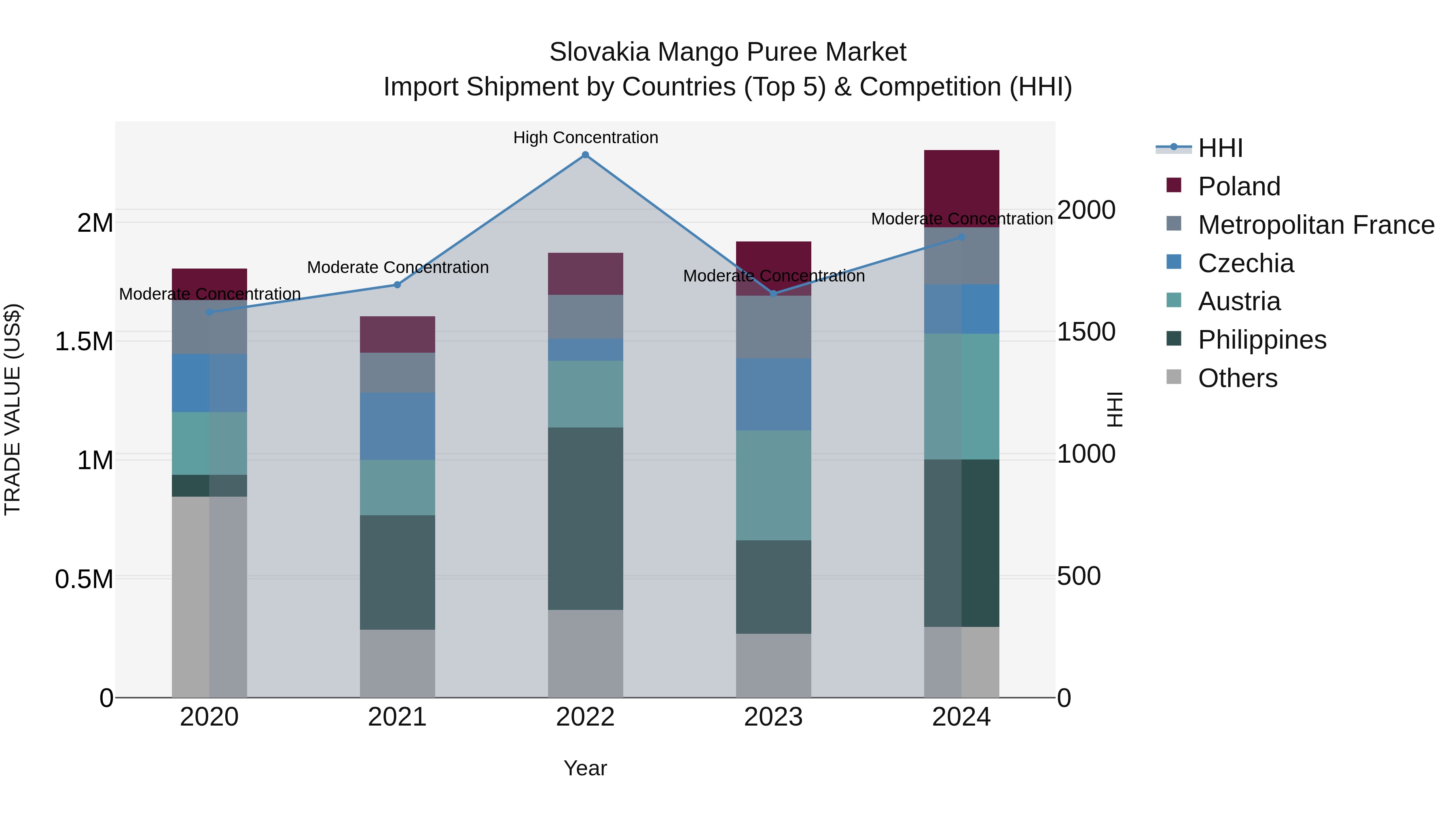 Slovakia Mango Puree Market Top 5 Importing Countries and Market Competition (HHI) Analysis