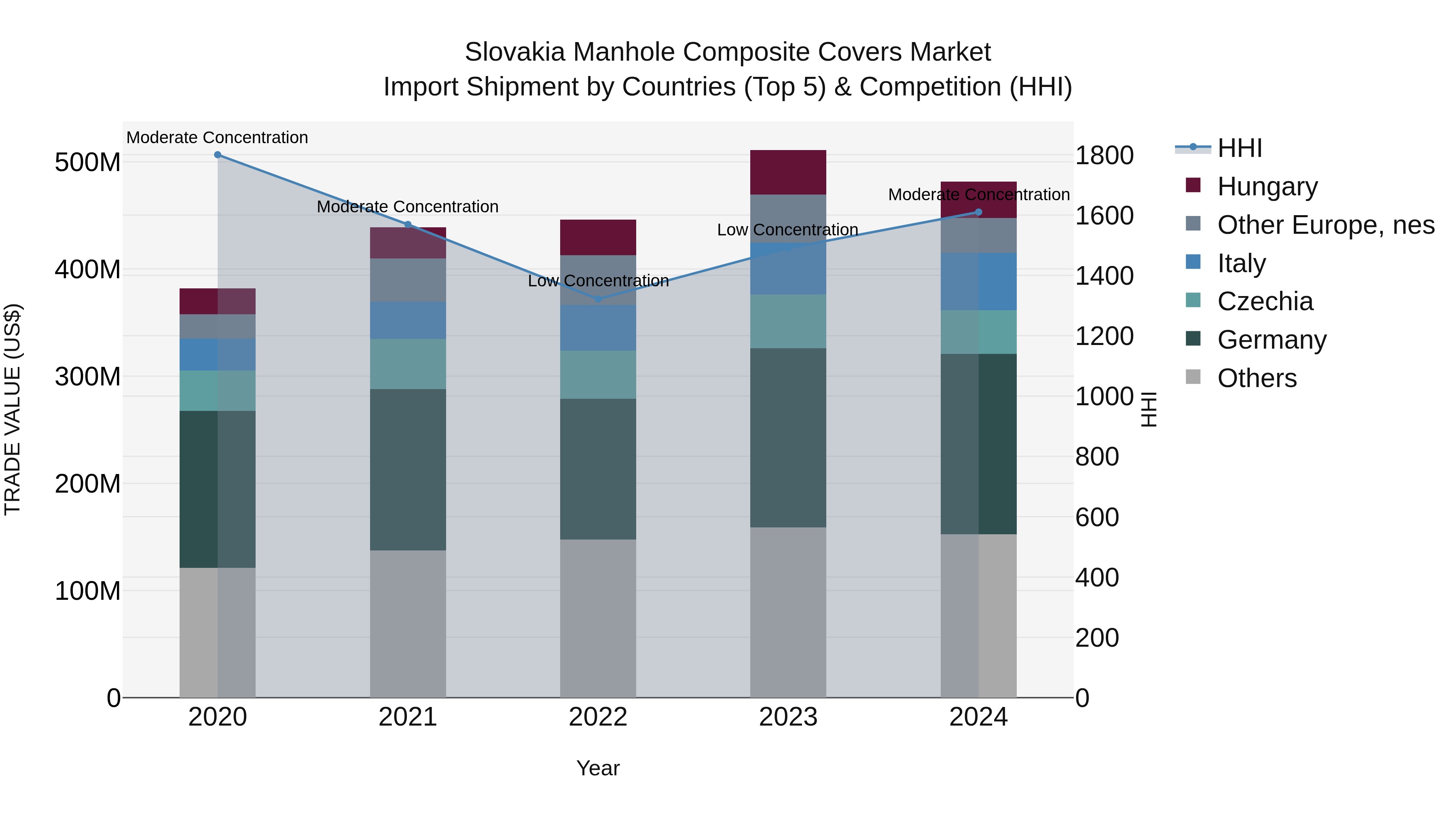 Slovakia Manhole Composite Covers Market Top 5 Importing Countries and Market Competition (HHI) Analysis