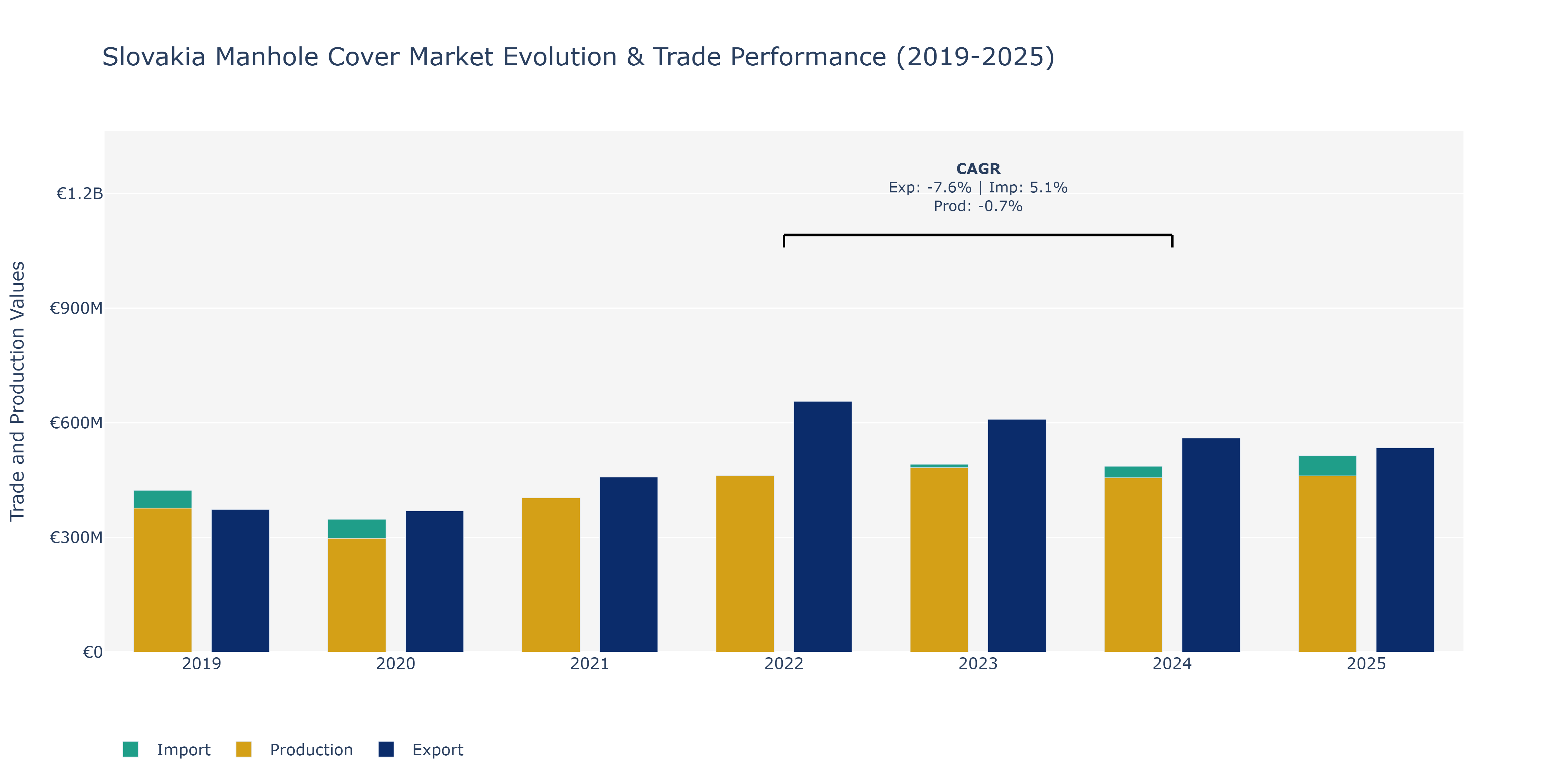 Slovakia Manhole Cover Market: Production & Trade Performance (2019-2025)