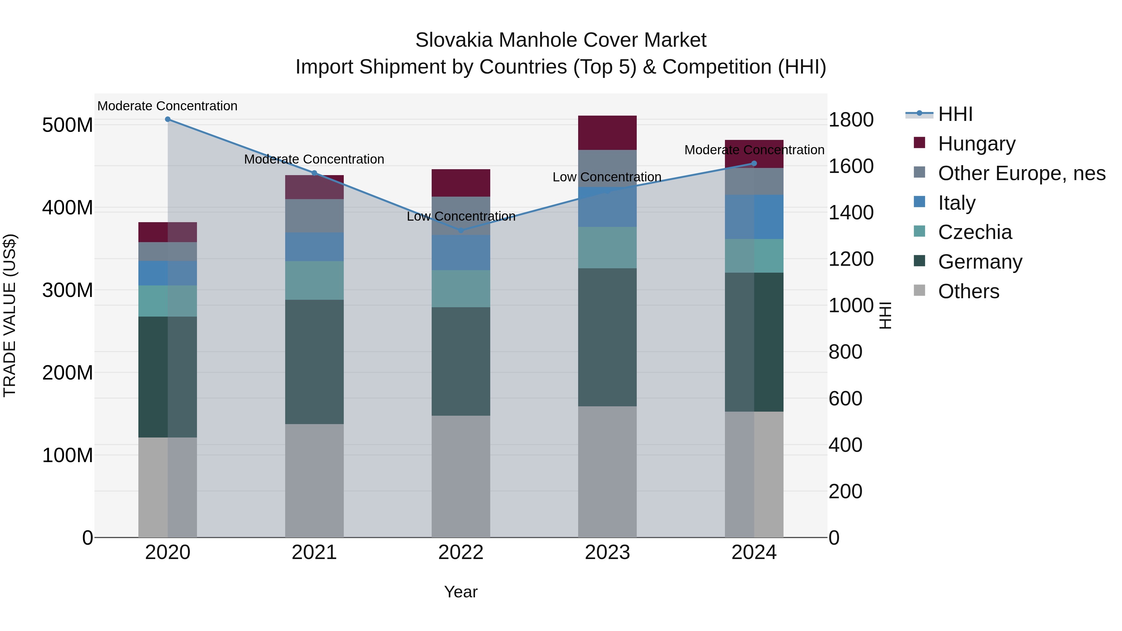 Slovakia Manhole Cover Market Top 5 Importing Countries and Market Competition (HHI) Analysis