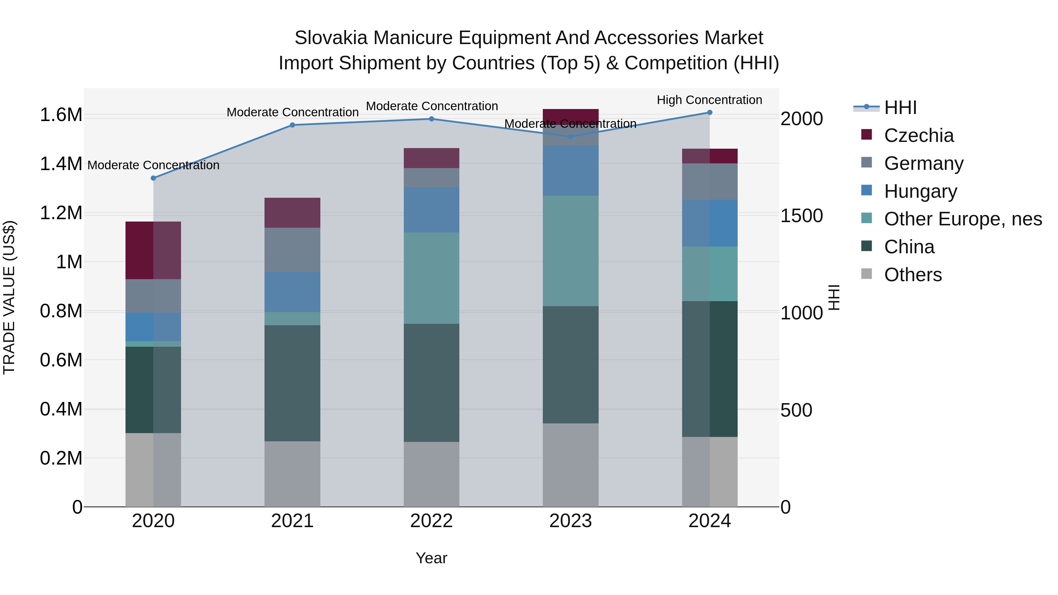 Slovakia Manicure Equipment And Accessories Market Top 5 Importing Countries and Market Competition (HHI) Analysis