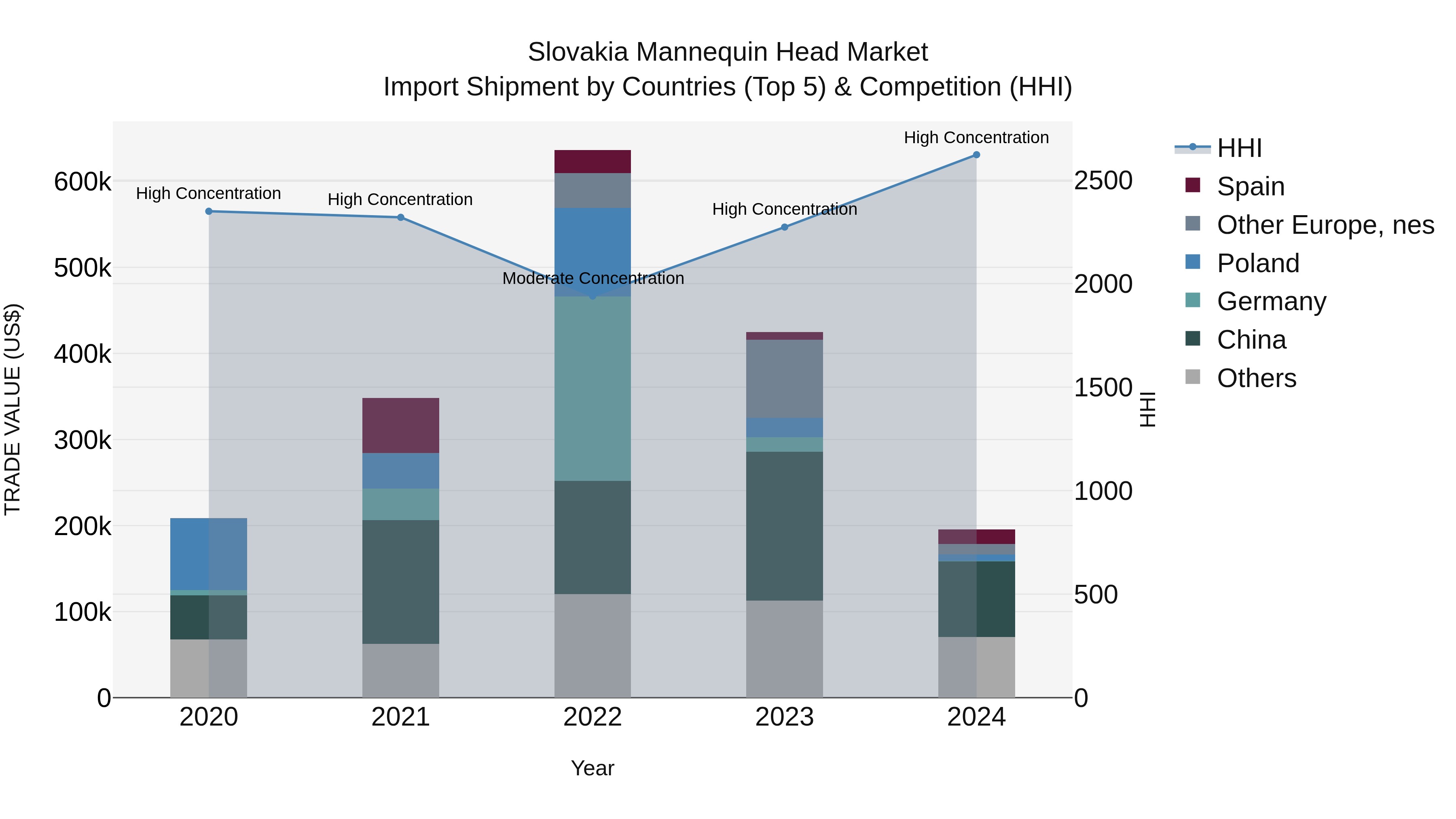 Slovakia Mannequin Head Market Top 5 Importing Countries and Market Competition (HHI) Analysis
