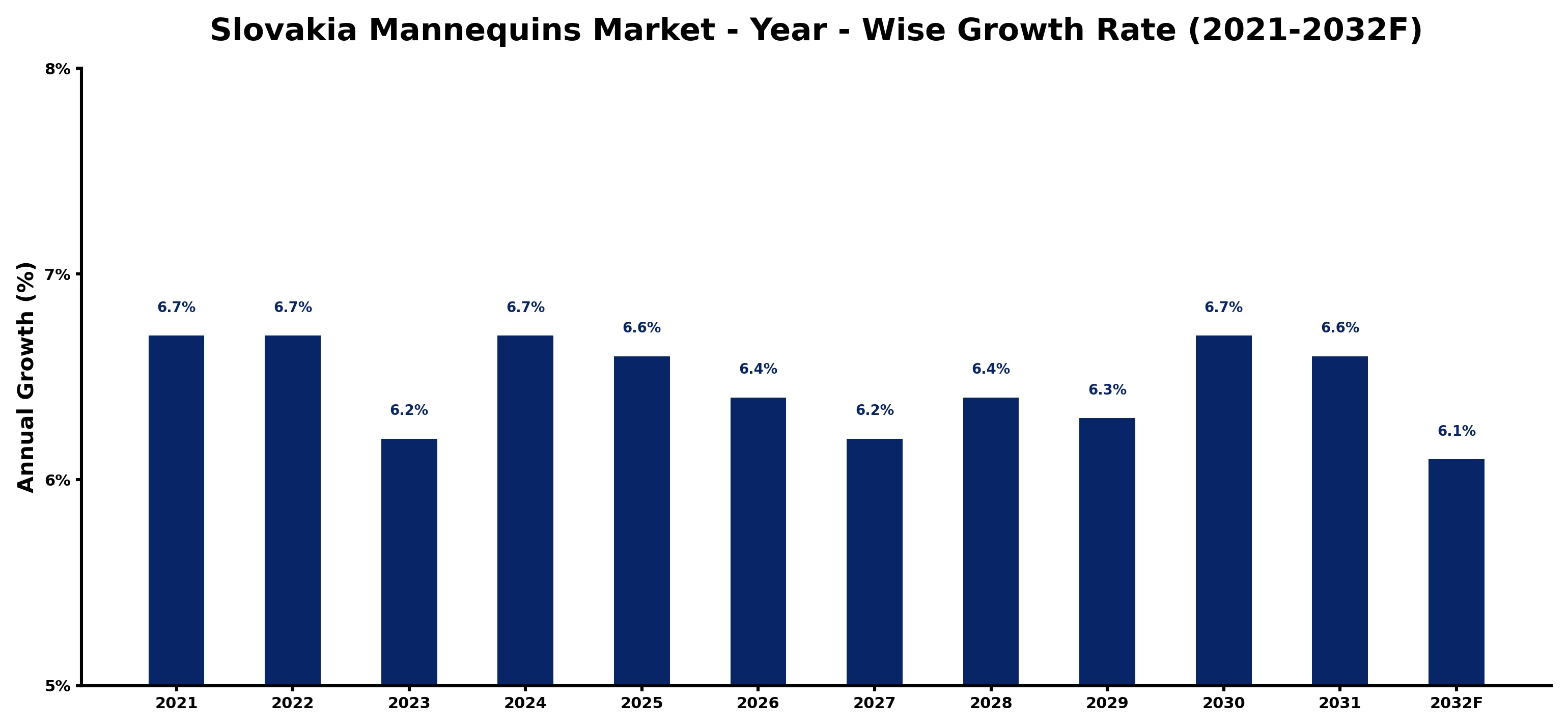 Slovakia Mannequins Market Year-wise Growth Rate and Key Drivers