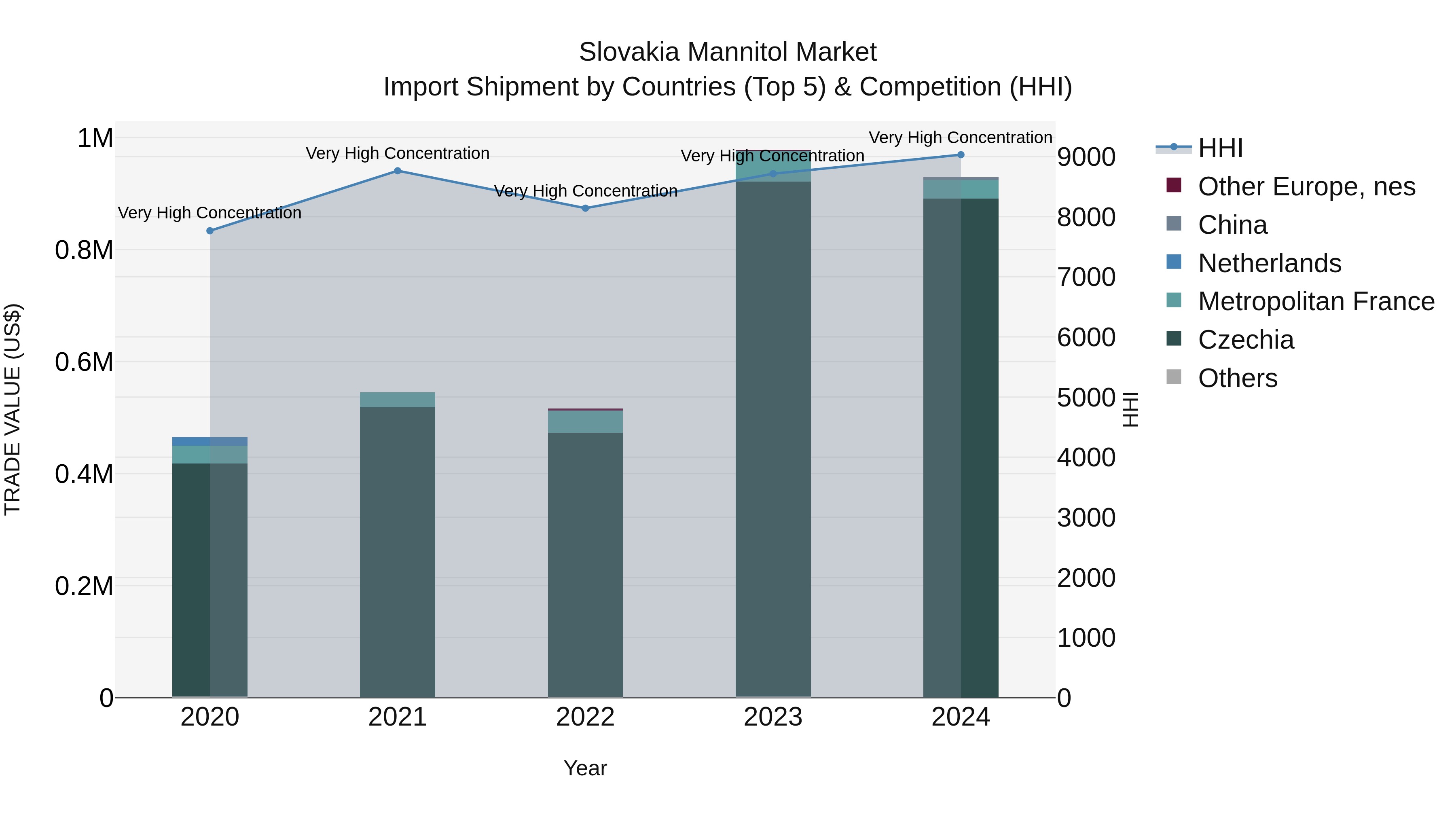 Slovakia Mannitol Market Top 5 Importing Countries and Market Competition (HHI) Analysis