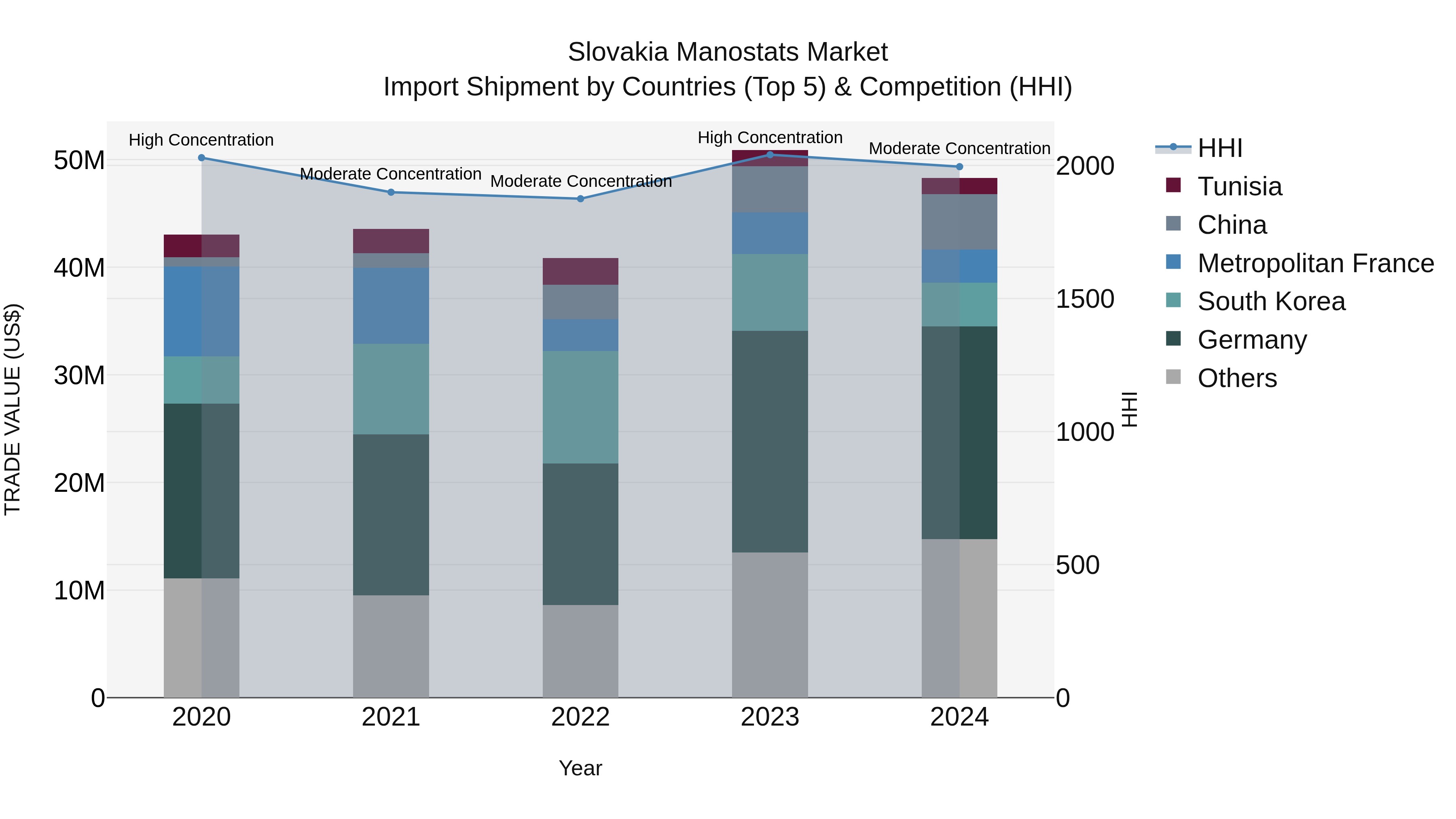 Slovakia Manostats Market Top 5 Importing Countries and Market Competition (HHI) Analysis