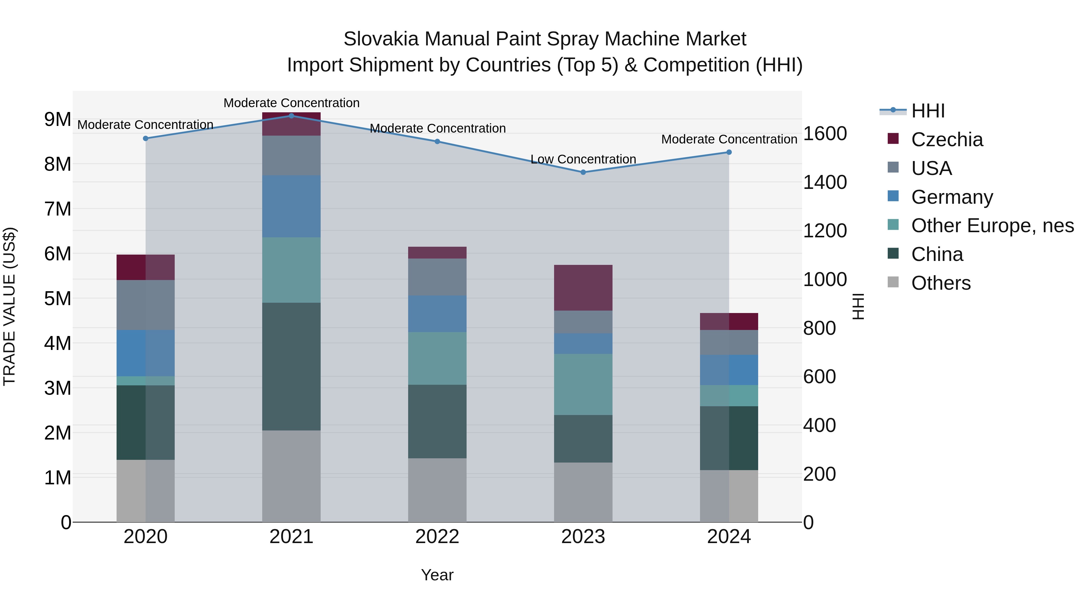 Slovakia Manual Paint Spray Machine Market Top 5 Importing Countries and Market Competition (HHI) Analysis