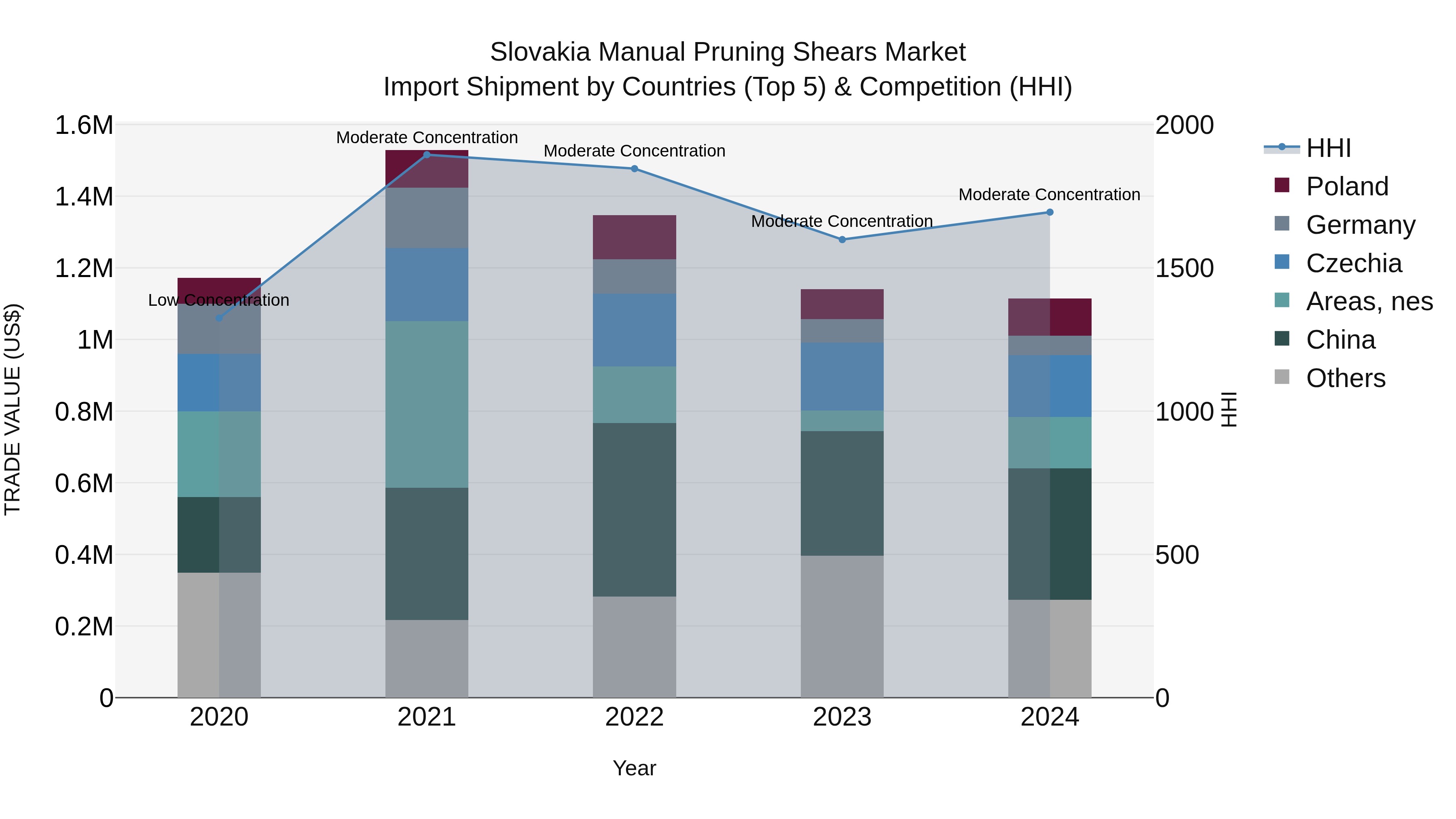 Slovakia Manual Pruning Shears Market Top 5 Importing Countries and Market Competition (HHI) Analysis